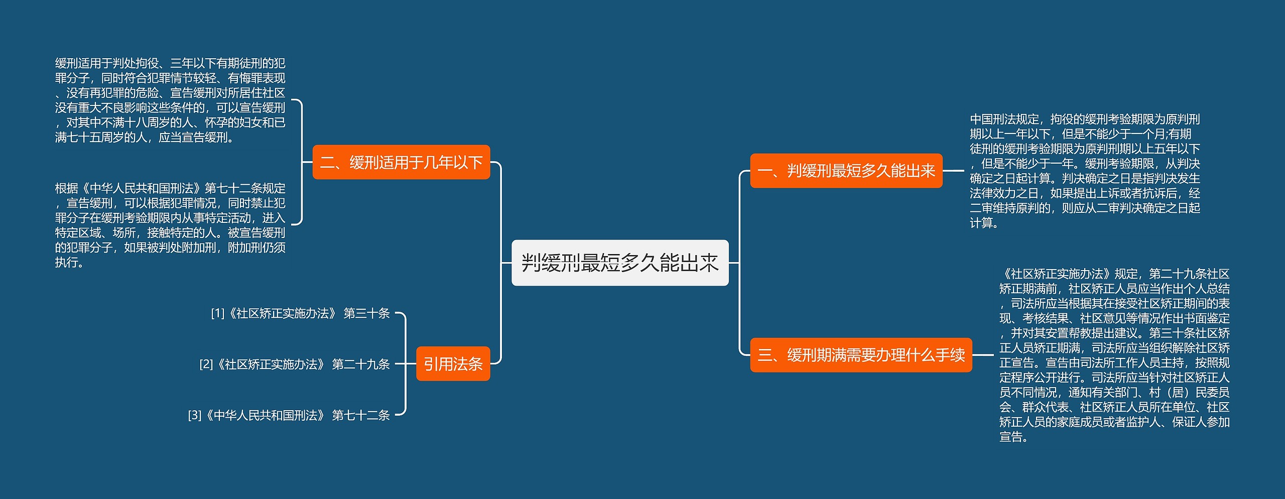 判缓刑最短多久能出来