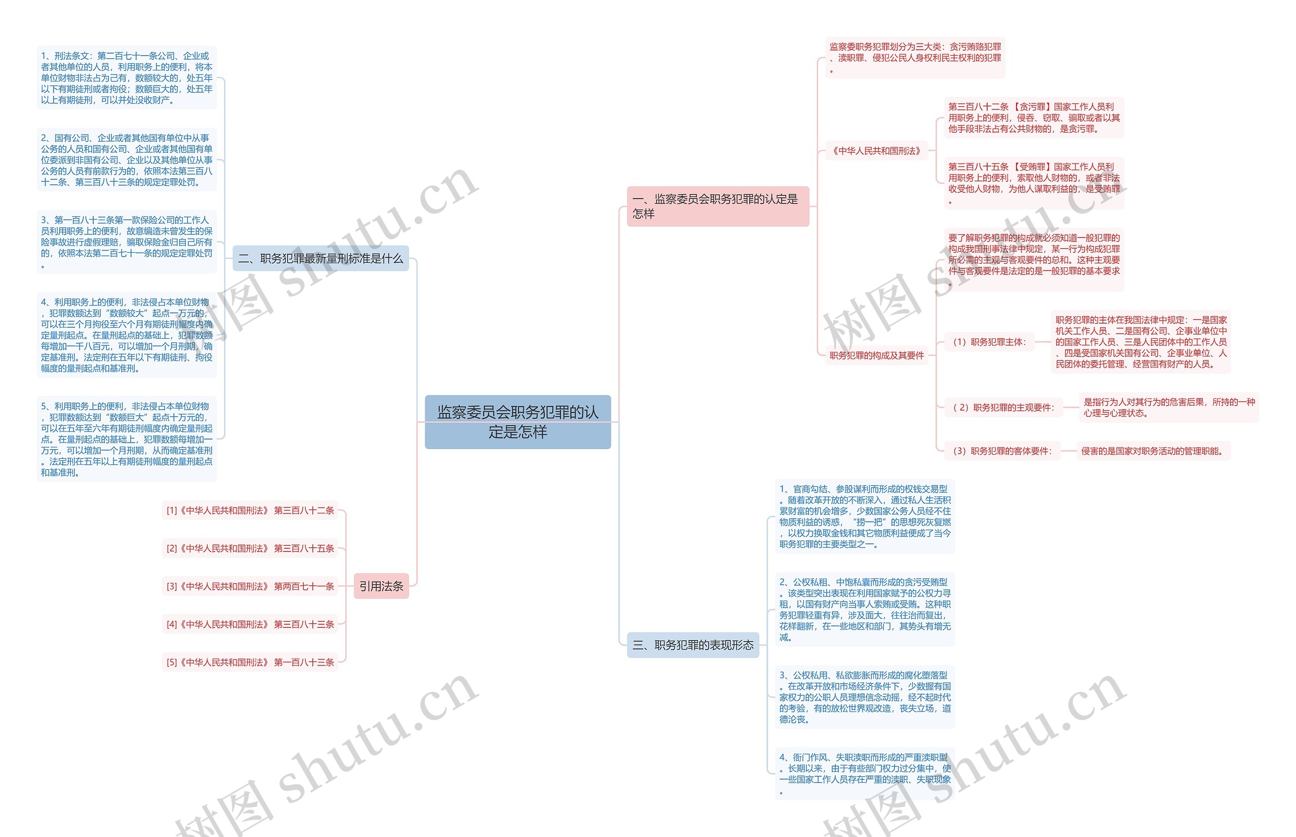 监察委员会职务犯罪的认定是怎样思维导图