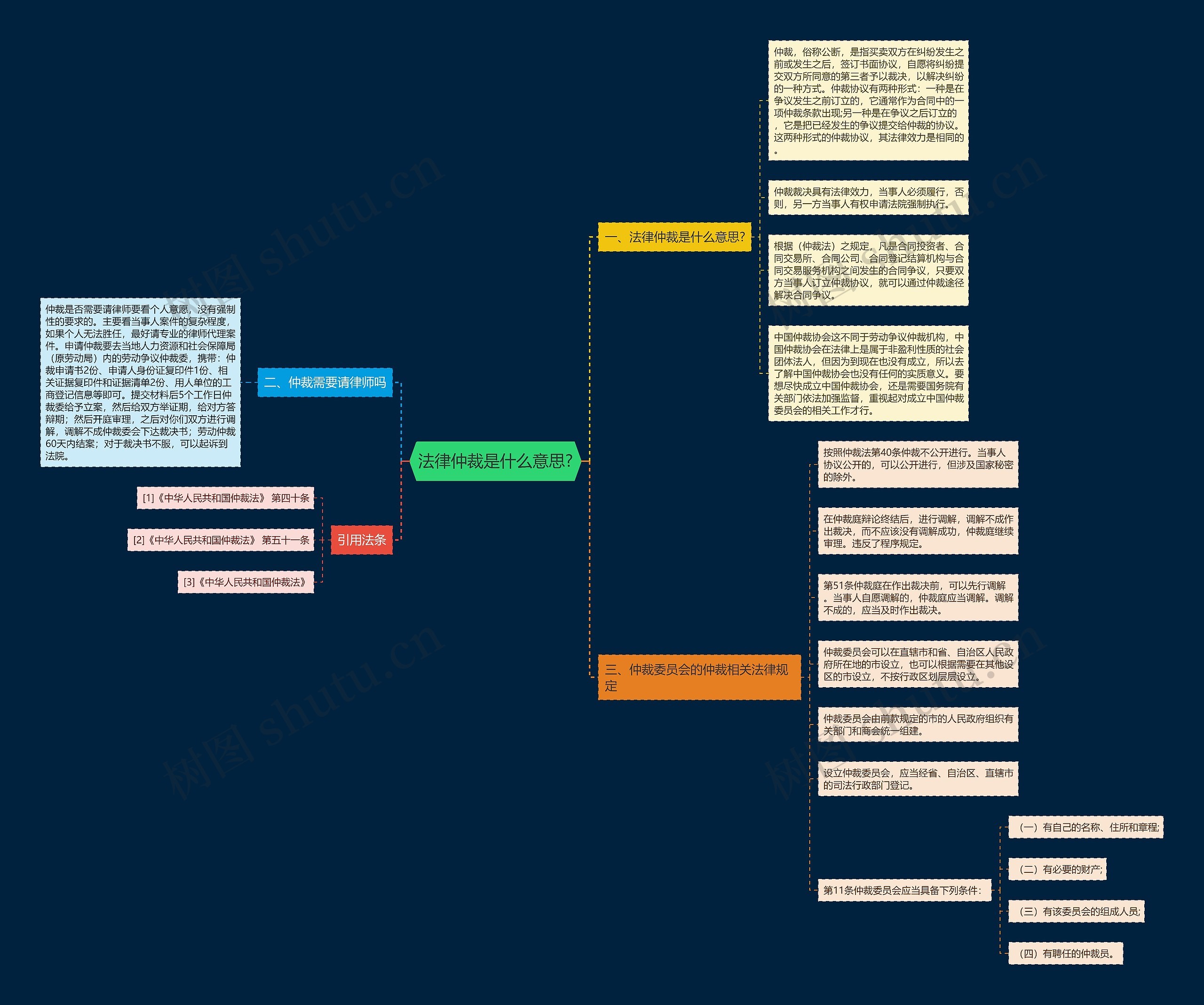 法律仲裁是什么意思?思维导图