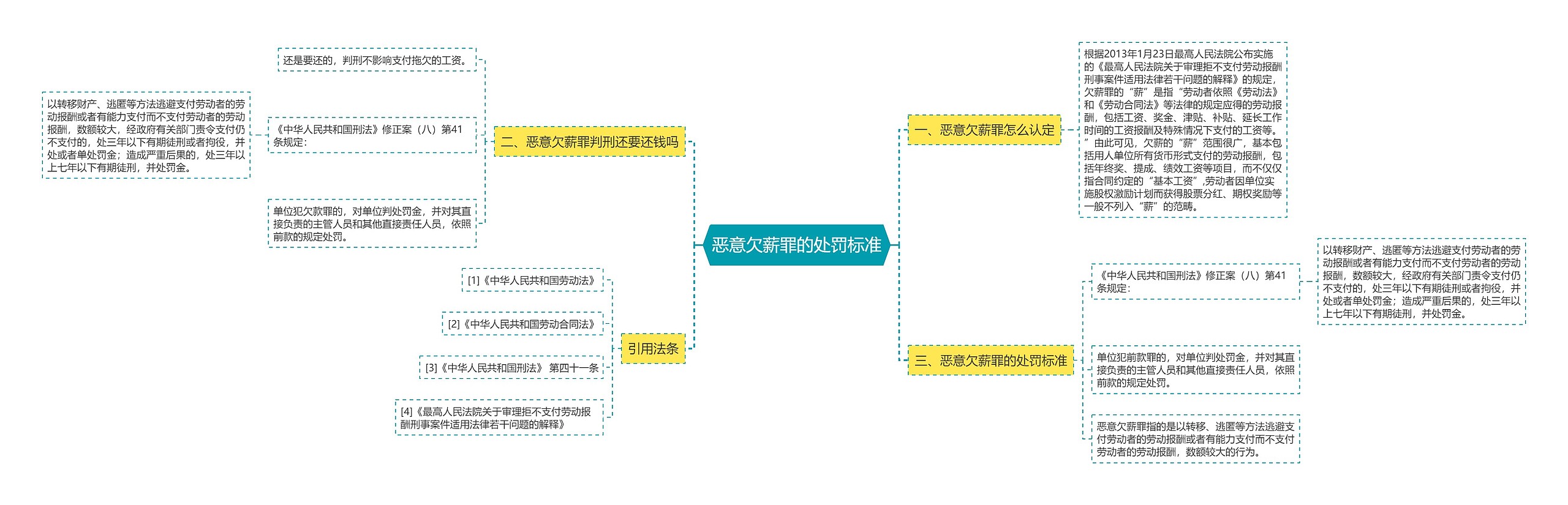 恶意欠薪罪的处罚标准思维导图