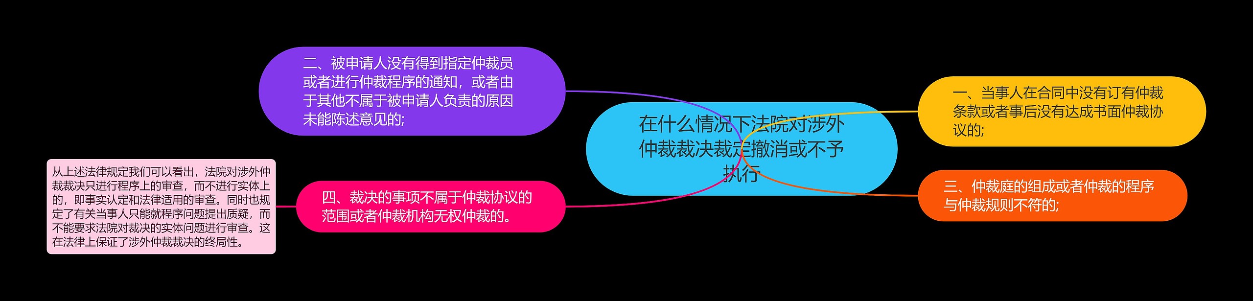 在什么情况下法院对涉外仲裁裁决裁定撤消或不予执行思维导图