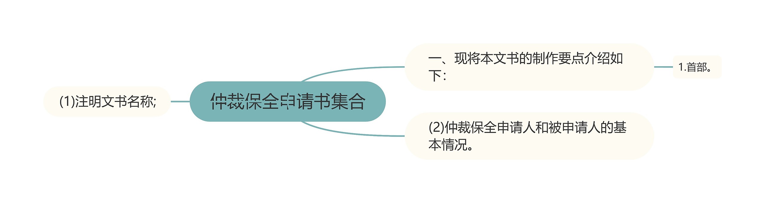 仲裁保全申请书集合思维导图