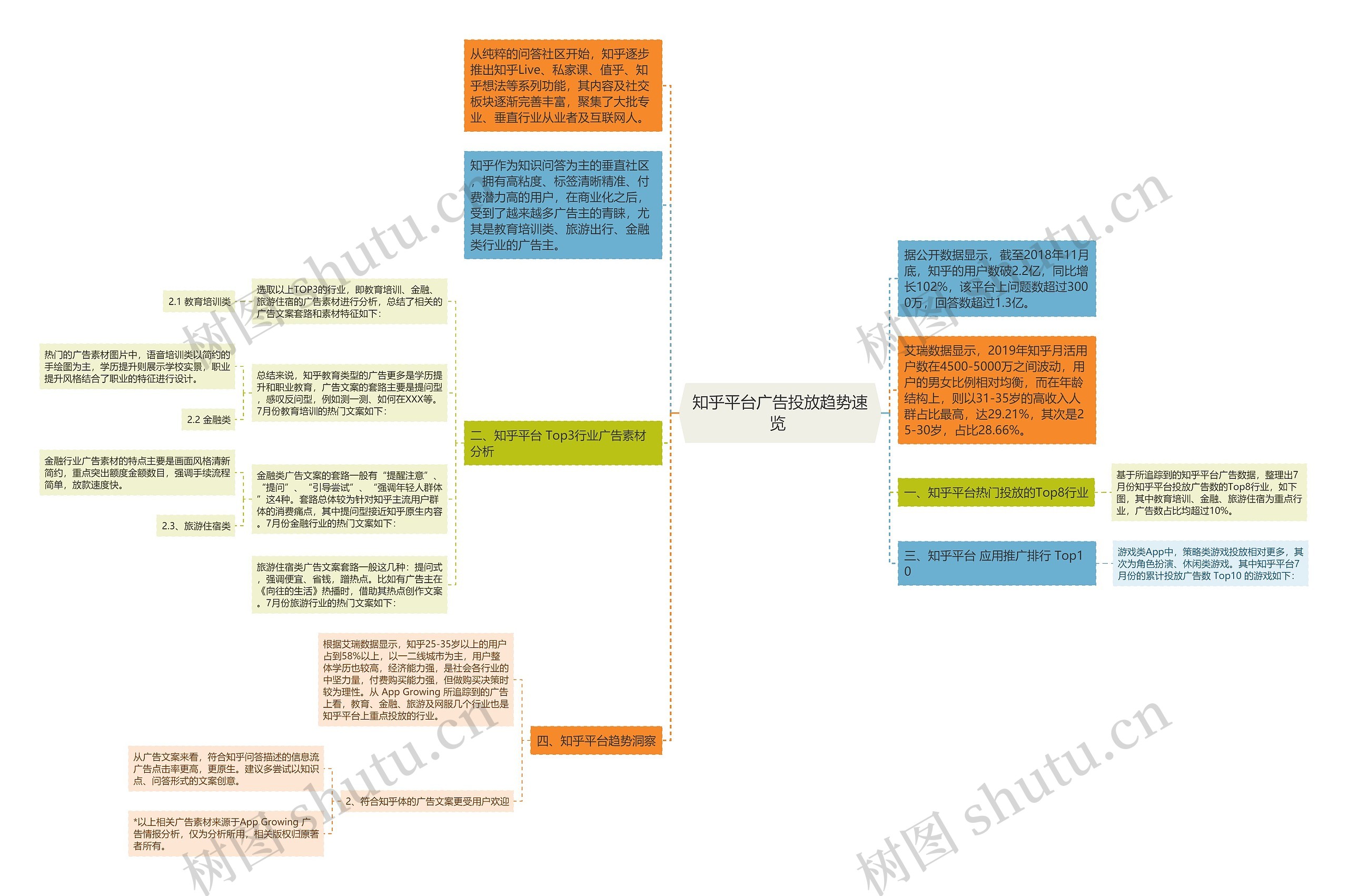 知乎平台广告投放趋势速览 思维导图