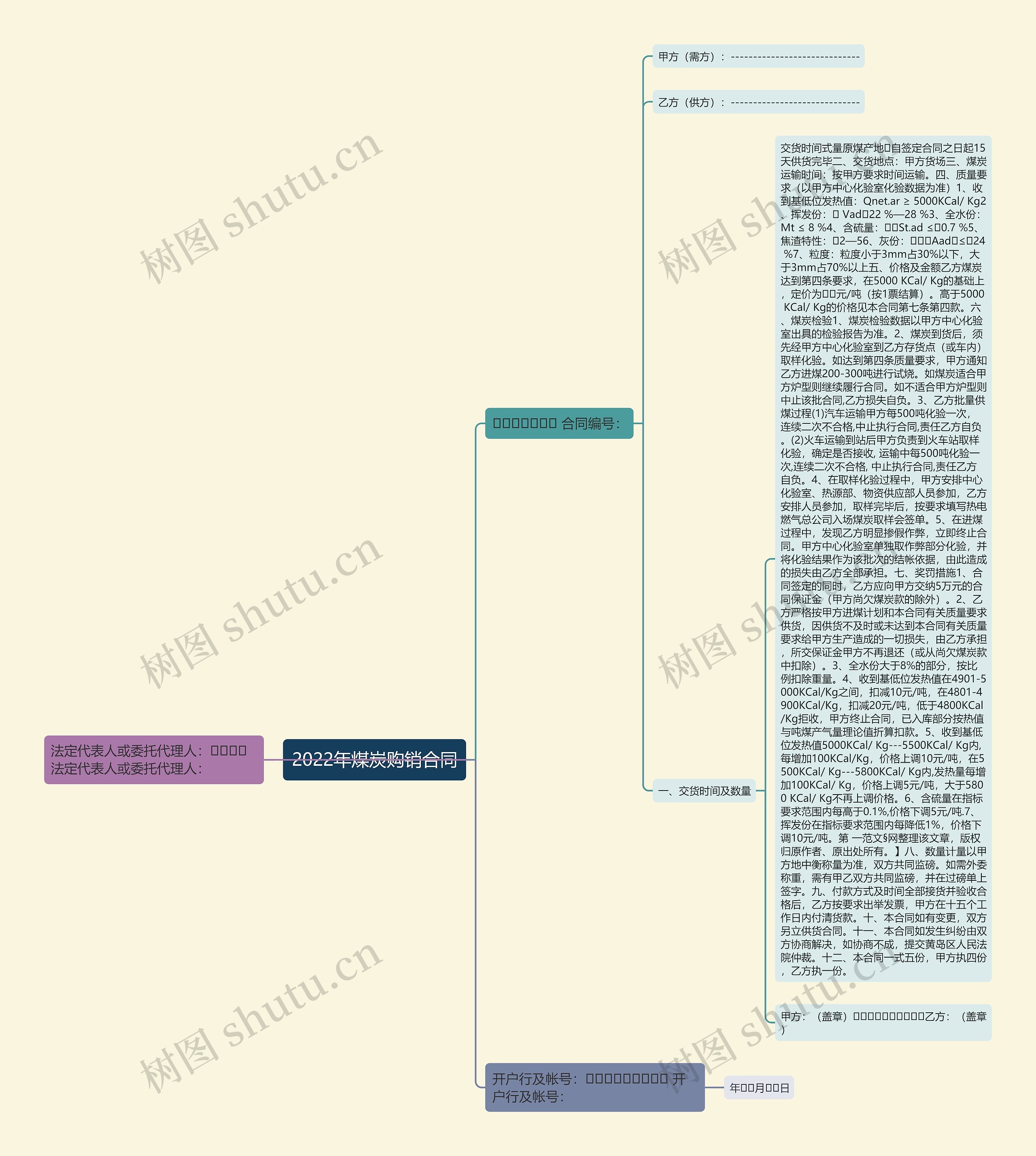 2022年煤炭购销合同思维导图