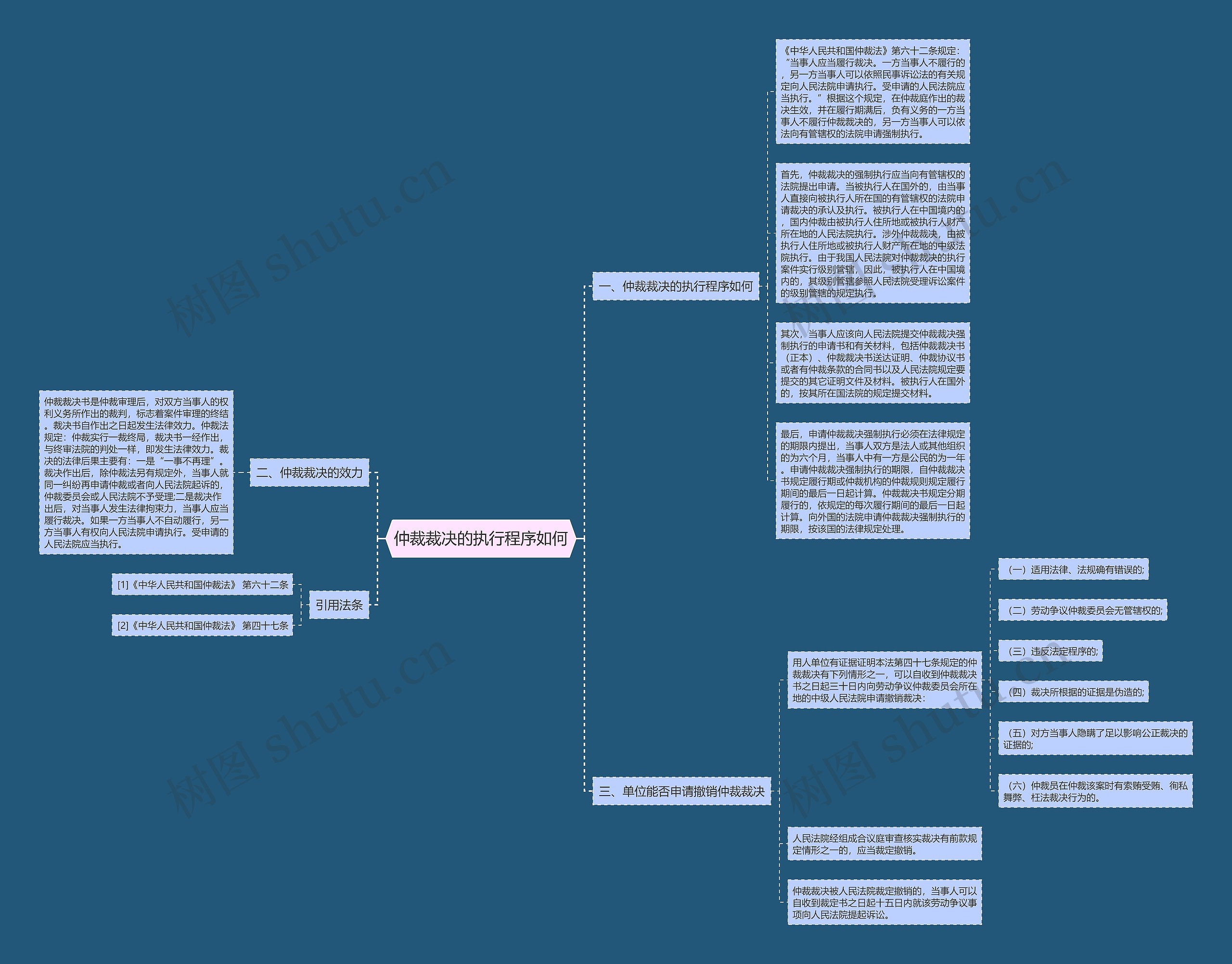 仲裁裁决的执行程序如何思维导图