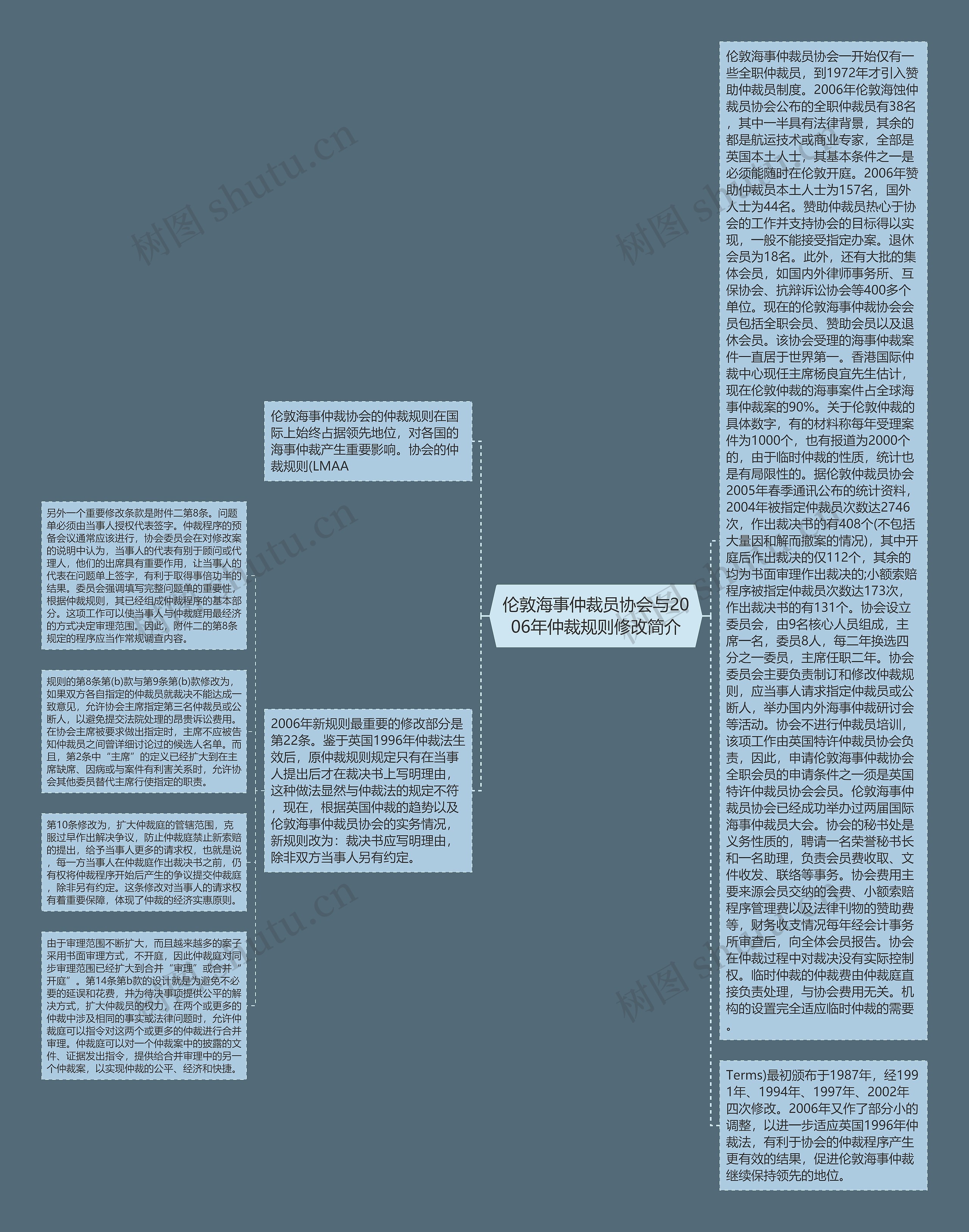 伦敦海事仲裁员协会与2006年仲裁规则修改简介思维导图