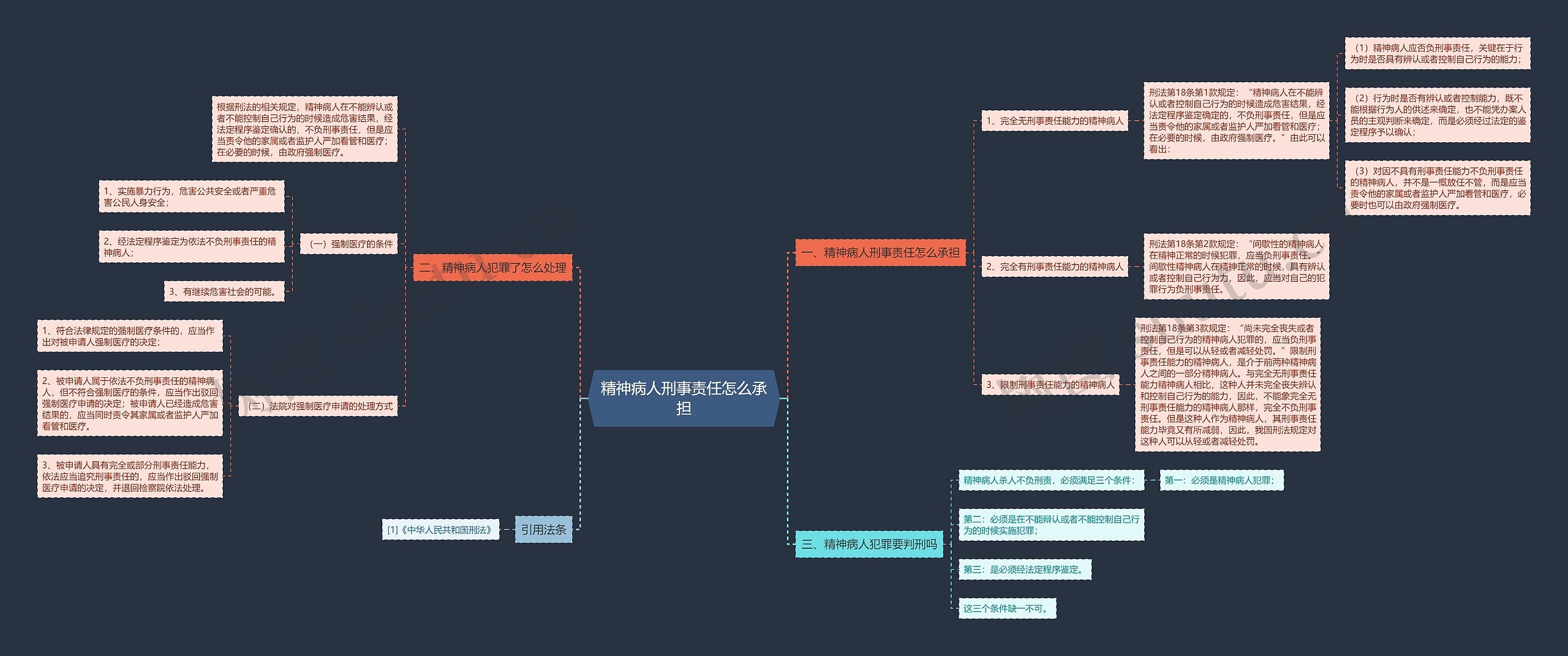精神病人刑事责任怎么承担思维导图