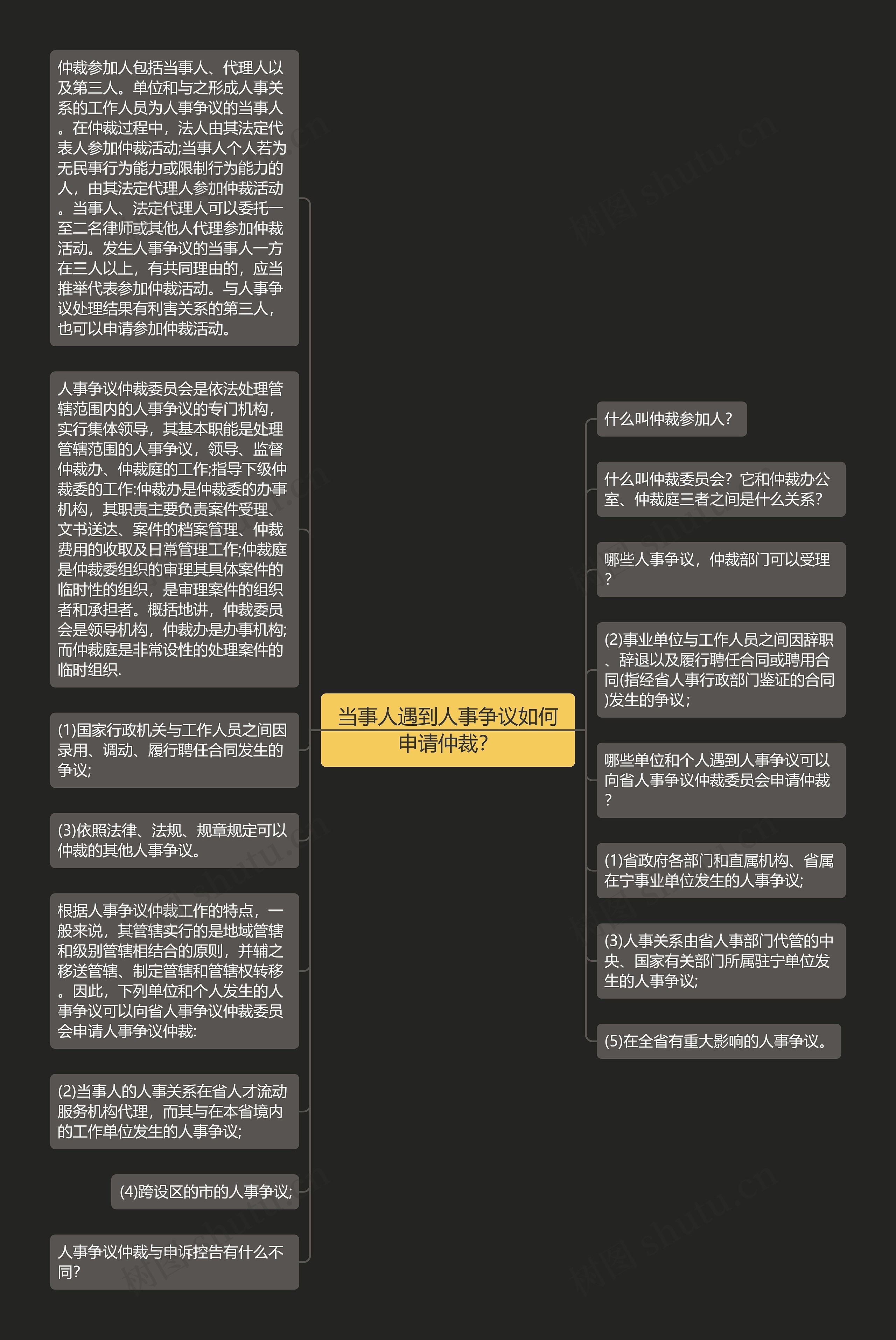 当事人遇到人事争议如何申请仲裁？思维导图