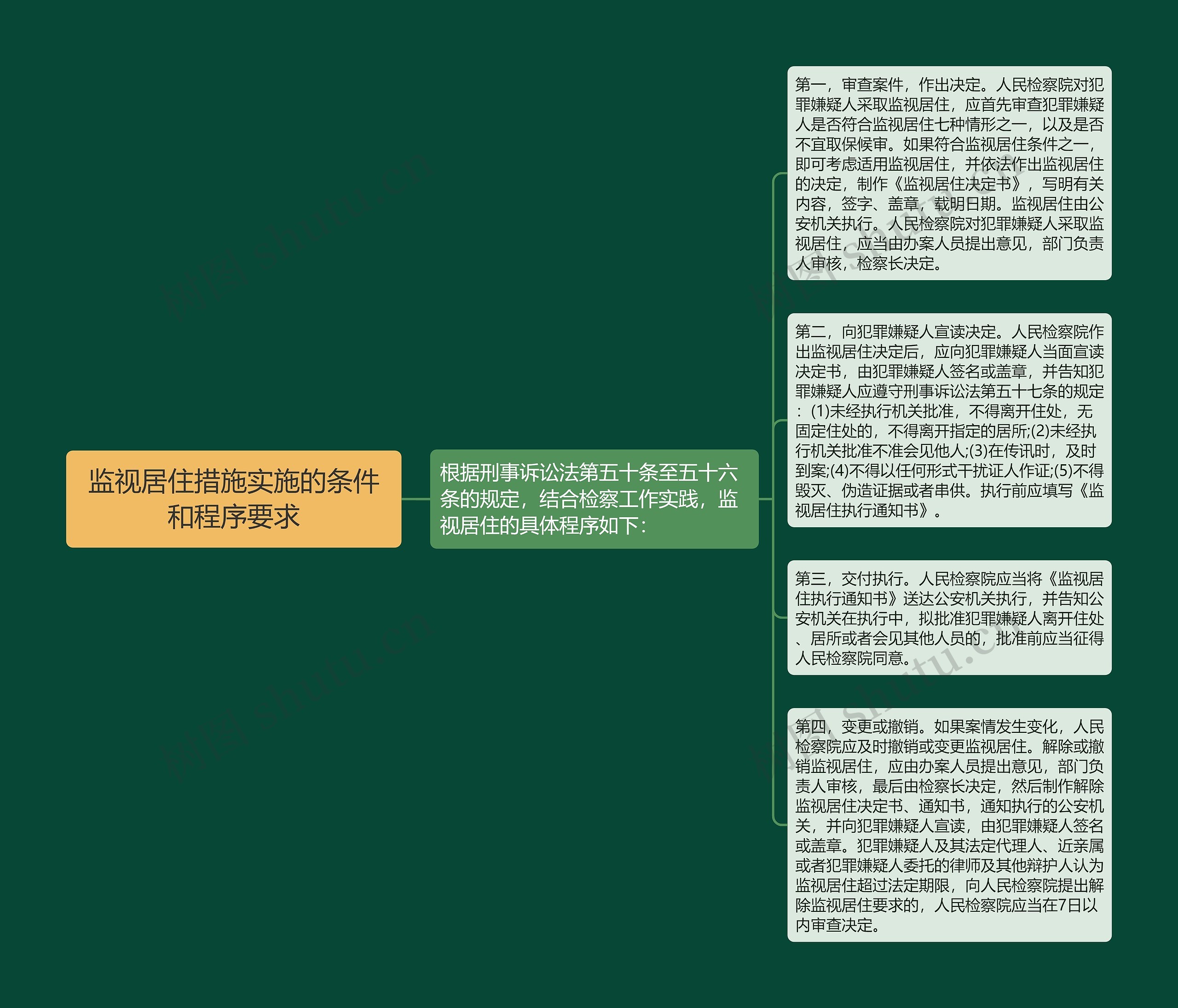 监视居住措施实施的条件和程序要求思维导图