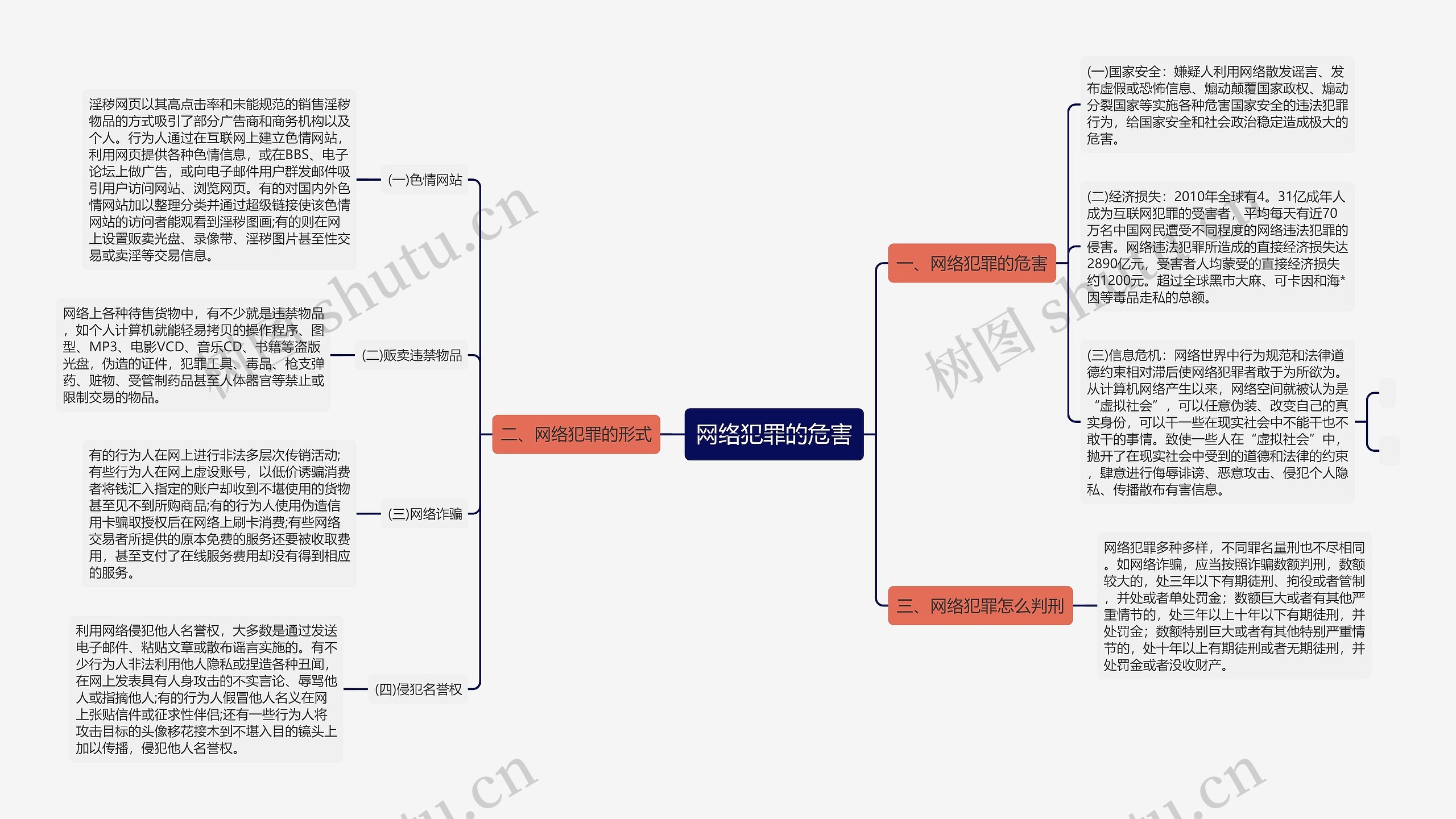 网络犯罪的危害思维导图