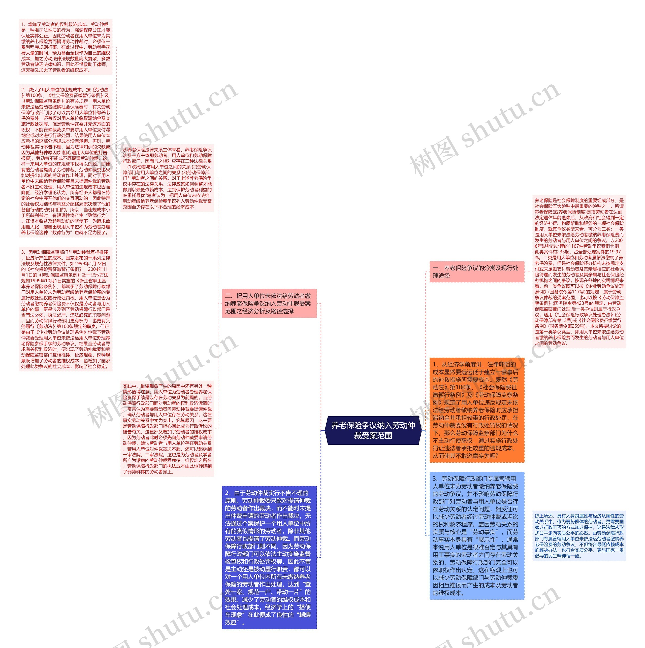 养老保险争议纳入劳动仲裁受案范围思维导图