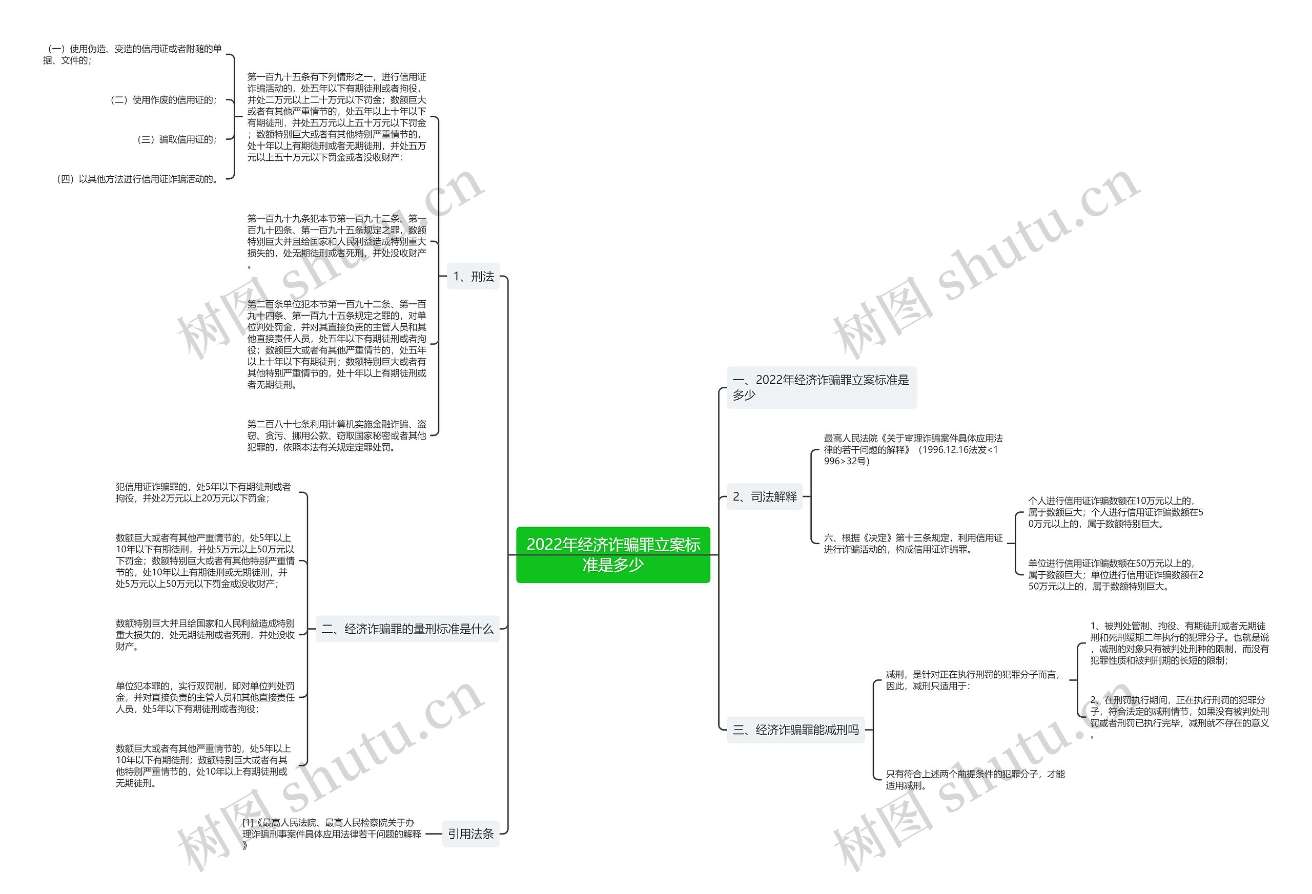 2022年经济诈骗罪立案标准是多少思维导图