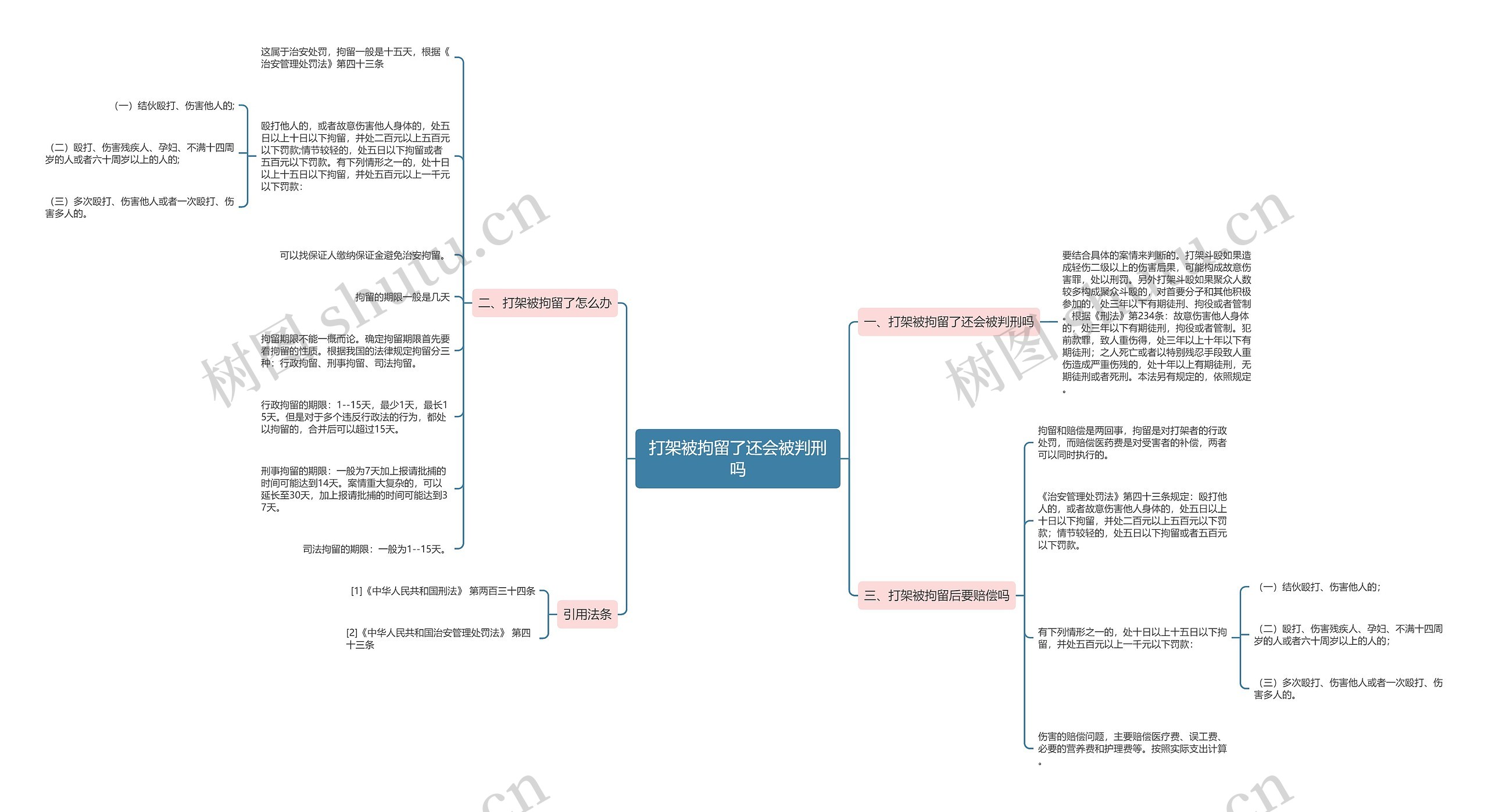 打架被拘留了还会被判刑吗思维导图