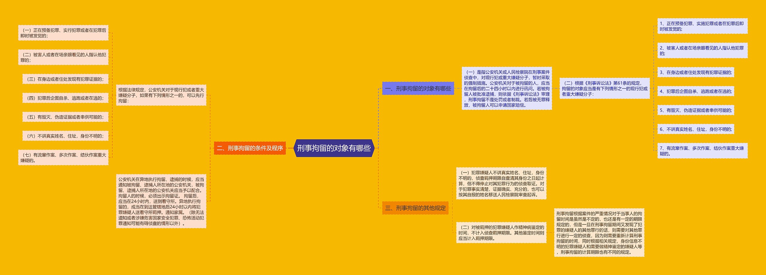 刑事拘留的对象有哪些思维导图