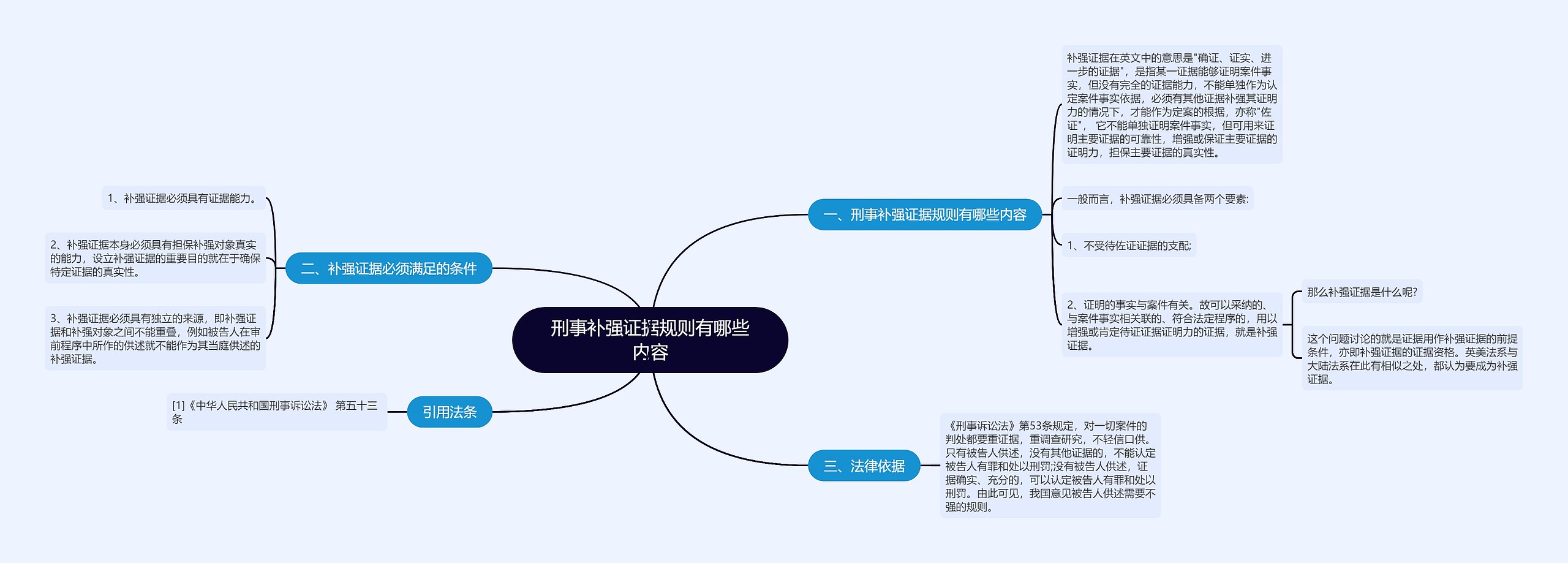 刑事补强证据规则有哪些内容思维导图