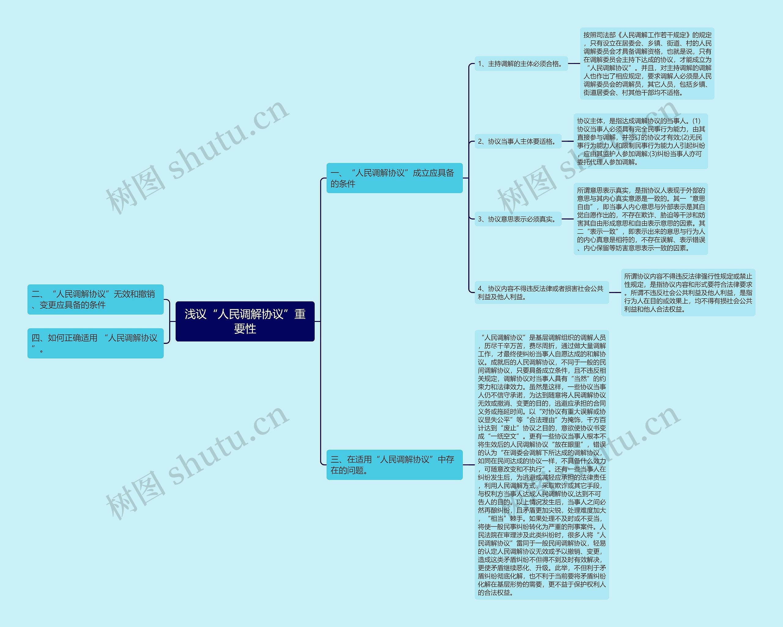 浅议“人民调解协议”重要性思维导图