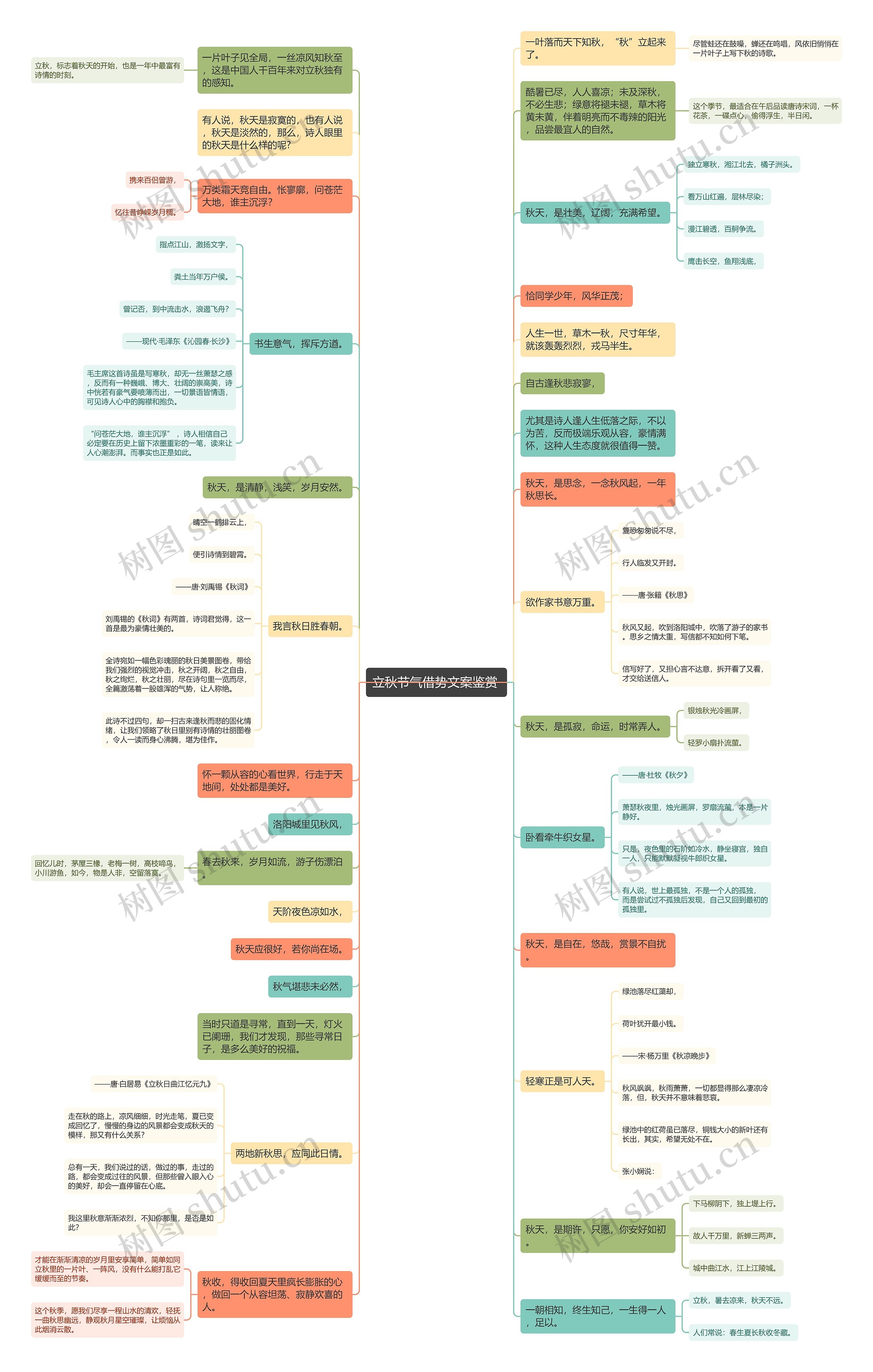 立秋节气借势文案鉴赏 思维导图