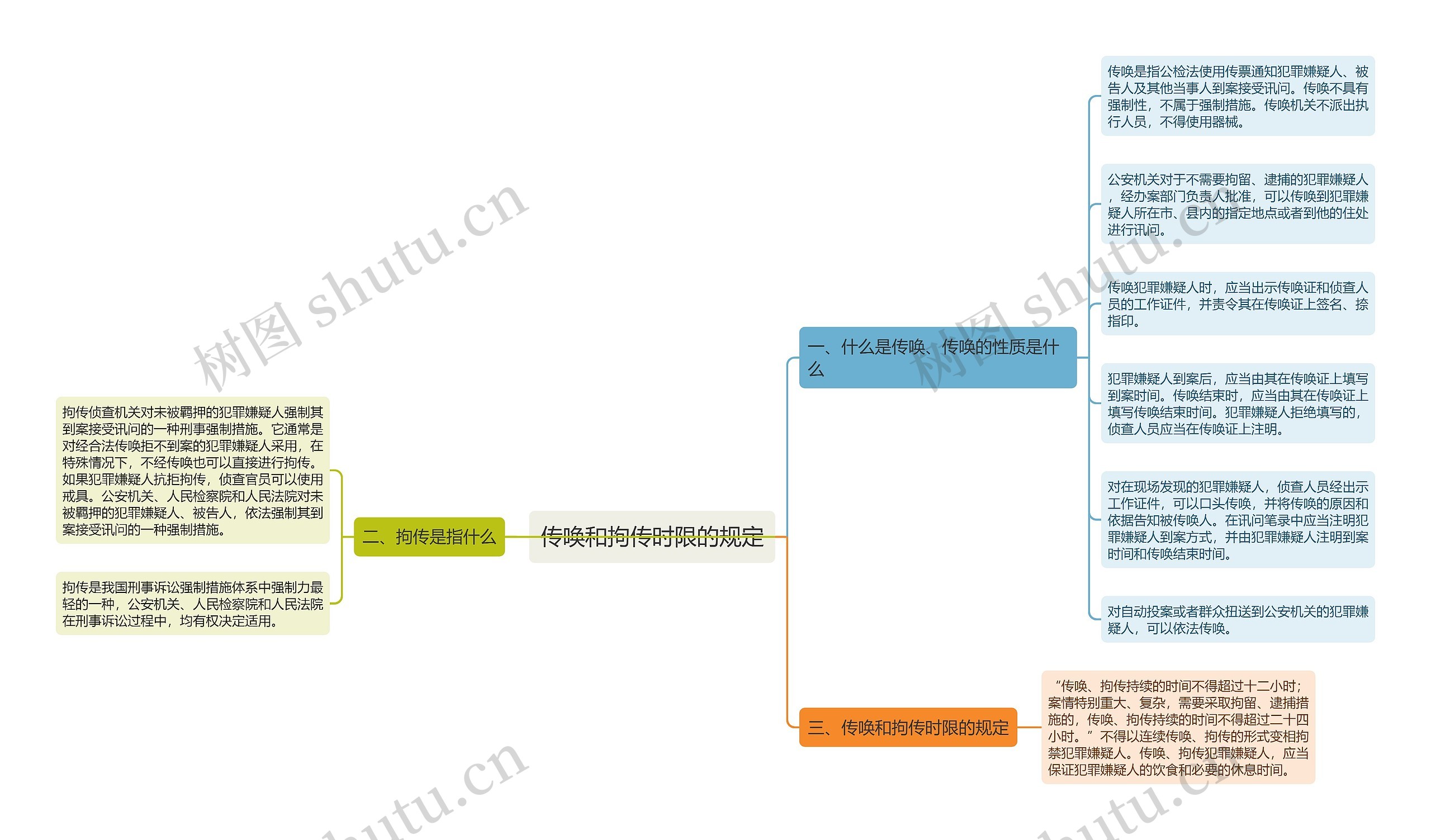 传唤和拘传时限的规定思维导图