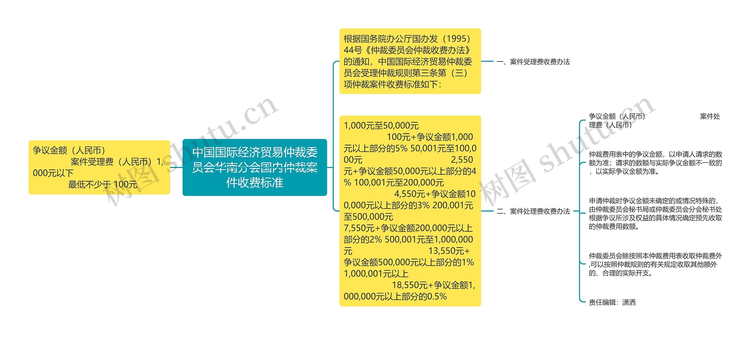 中国国际经济贸易仲裁委员会华南分会国内仲裁案件收费标准