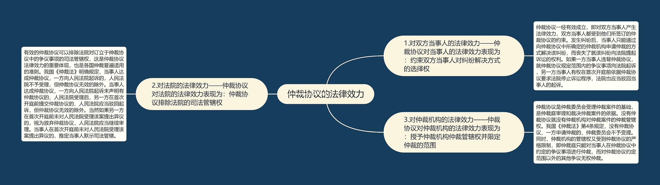 仲裁协议的法律效力思维导图