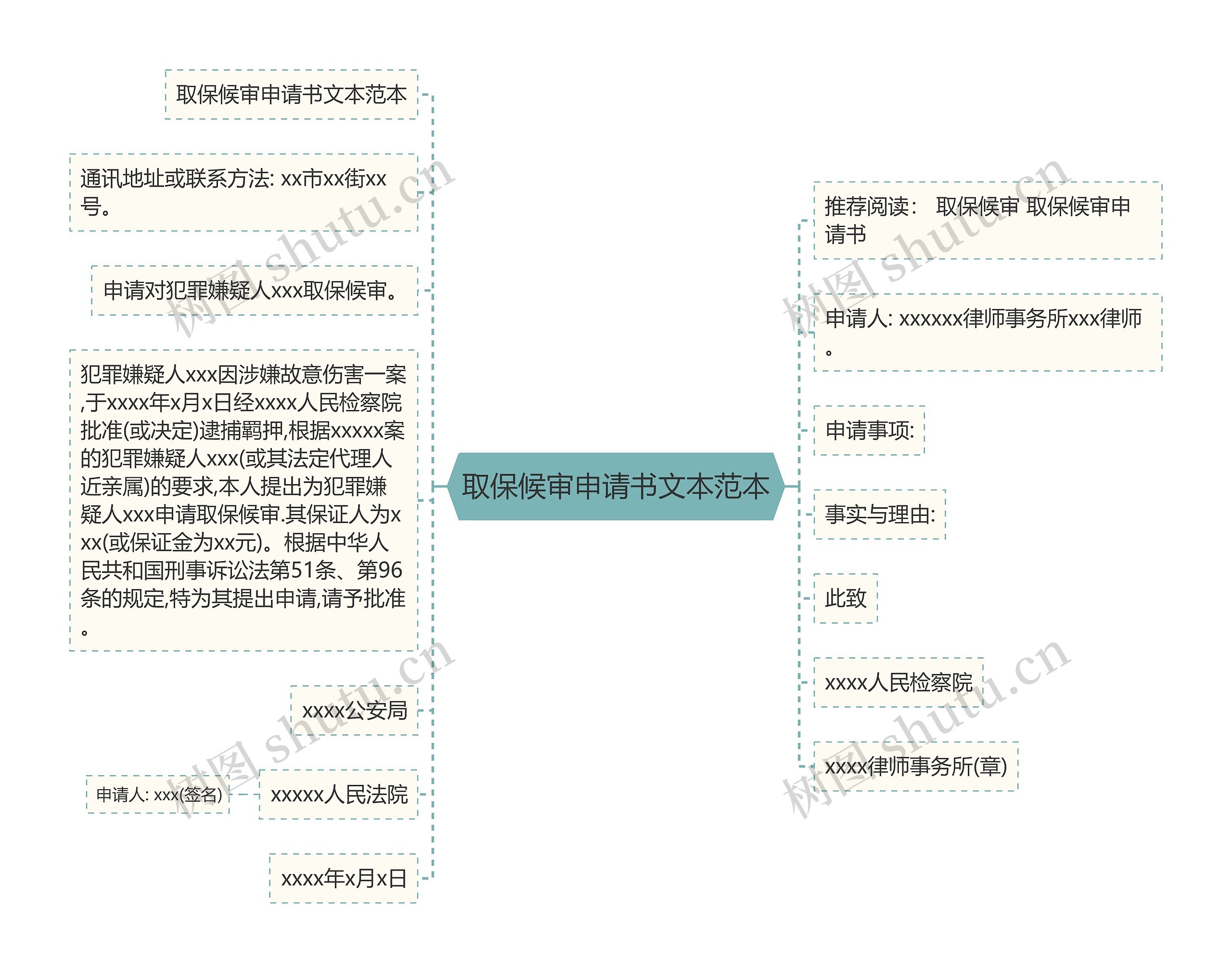 取保候审申请书文本范本思维导图