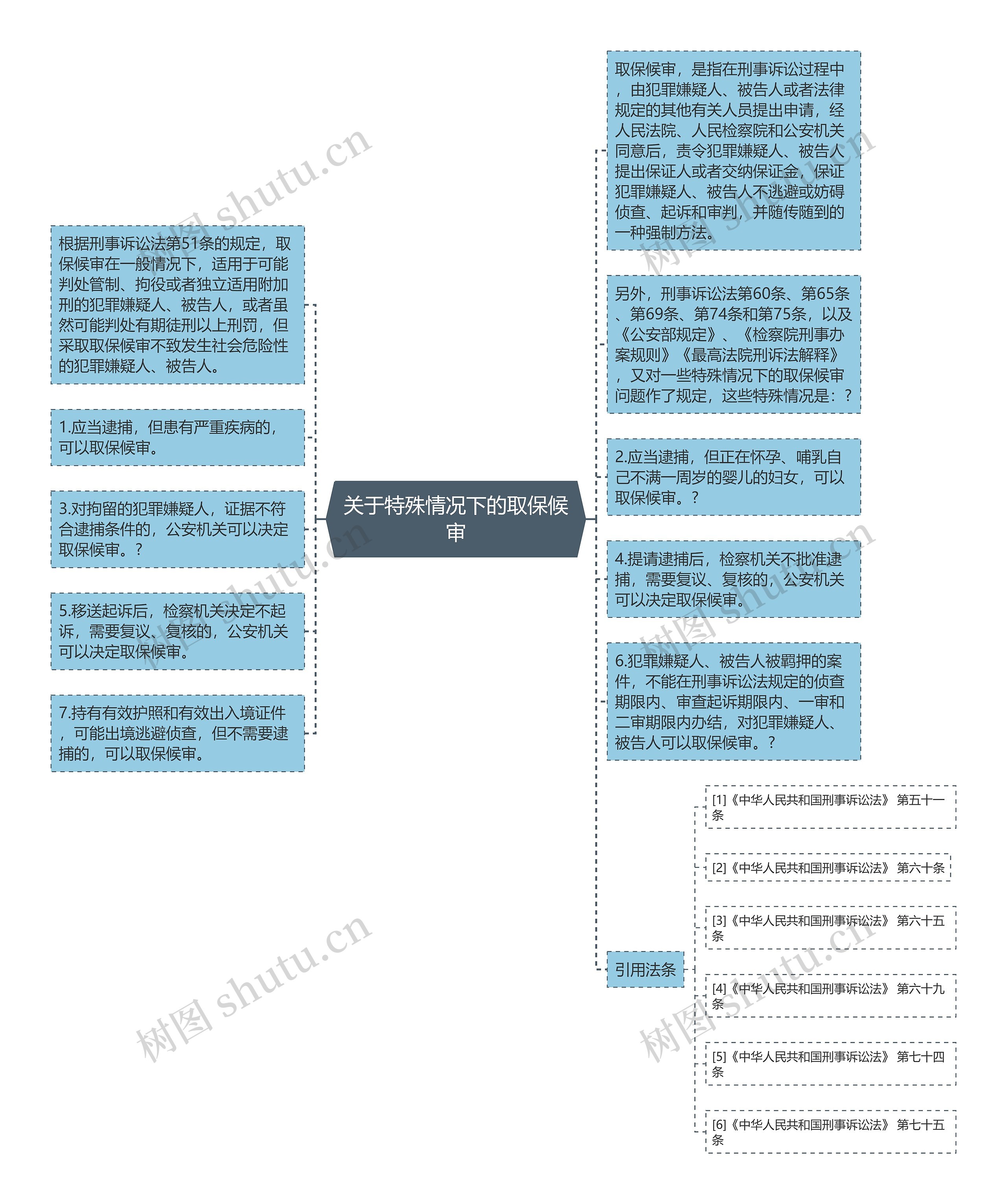 关于特殊情况下的取保候审思维导图