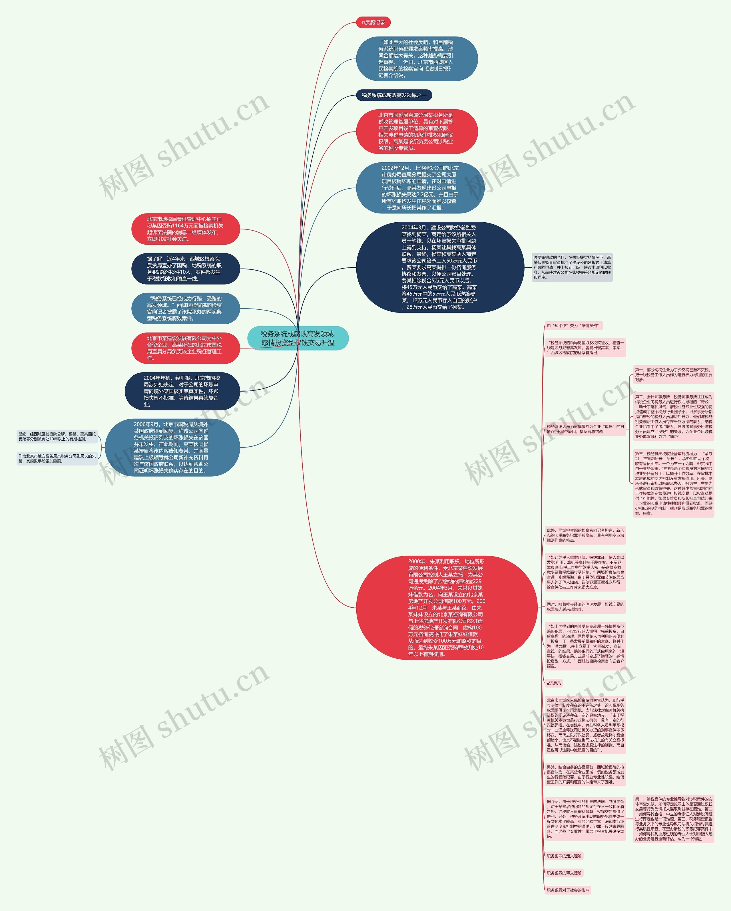 税务系统成腐败高发领域 感情投资型权钱交易升温思维导图