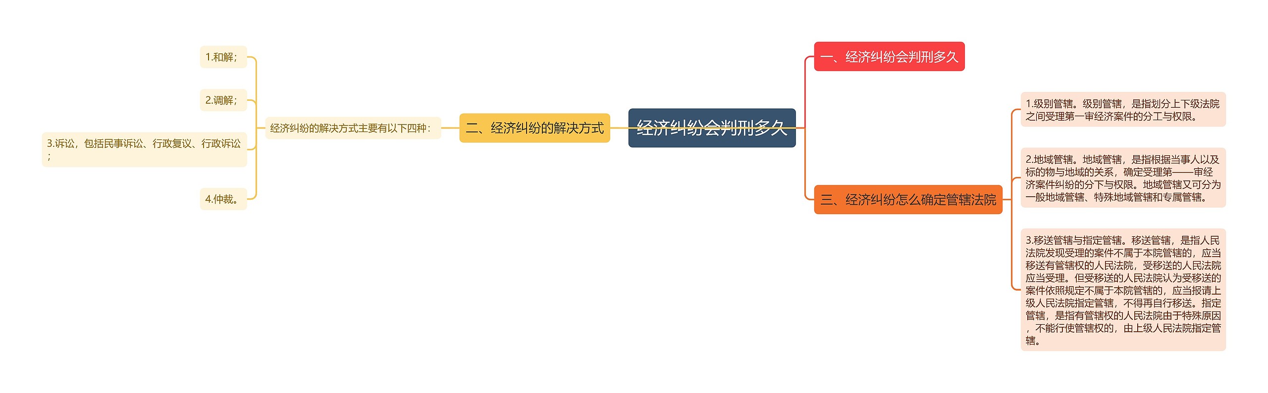 经济纠纷会判刑多久思维导图