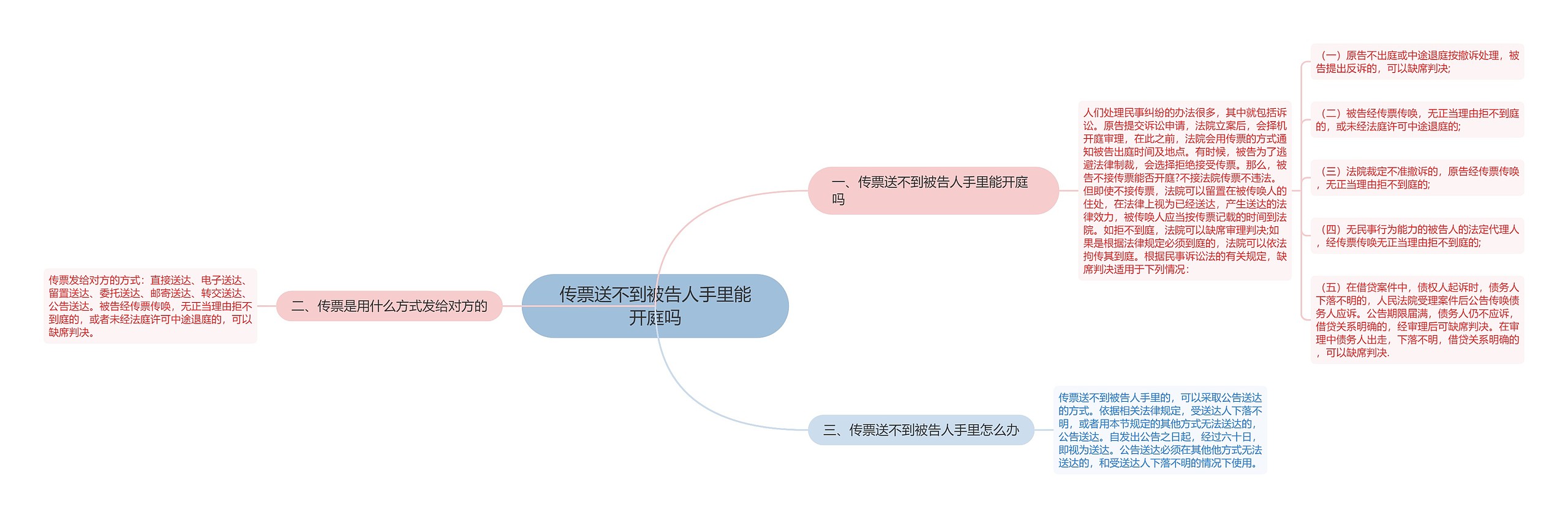 传票送不到被告人手里能开庭吗