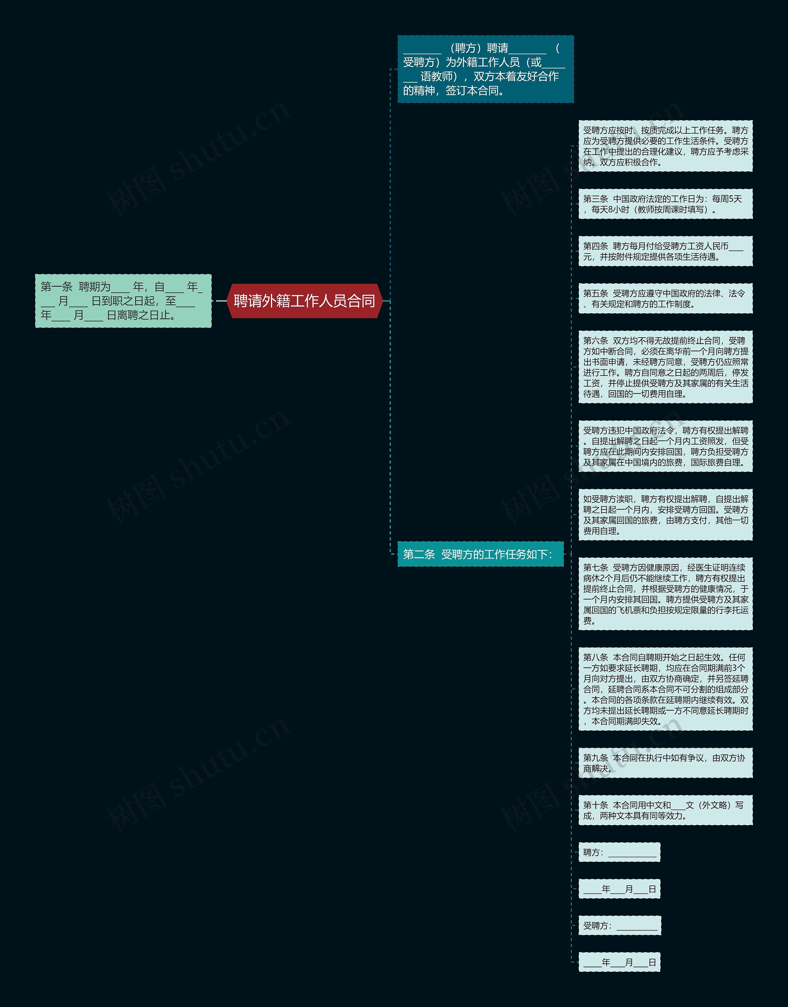 聘请外籍工作人员合同思维导图