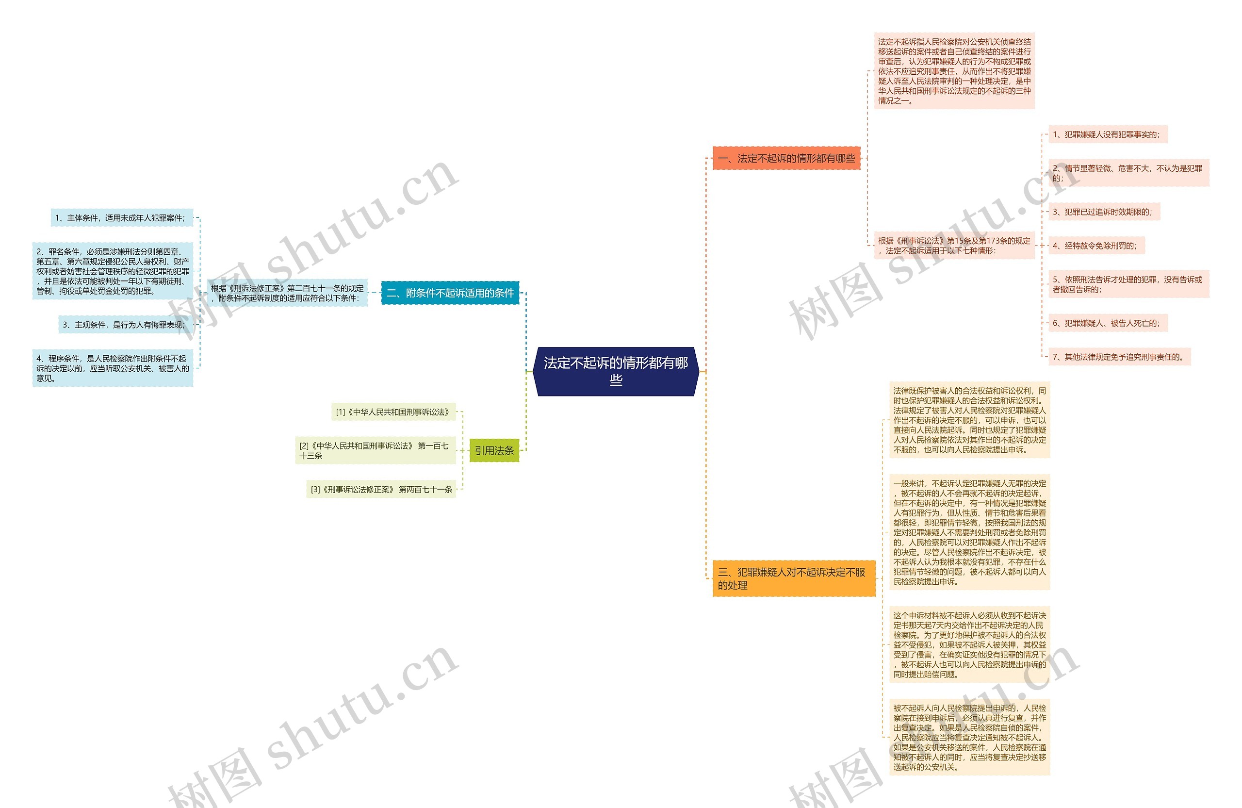 法定不起诉的情形都有哪些思维导图