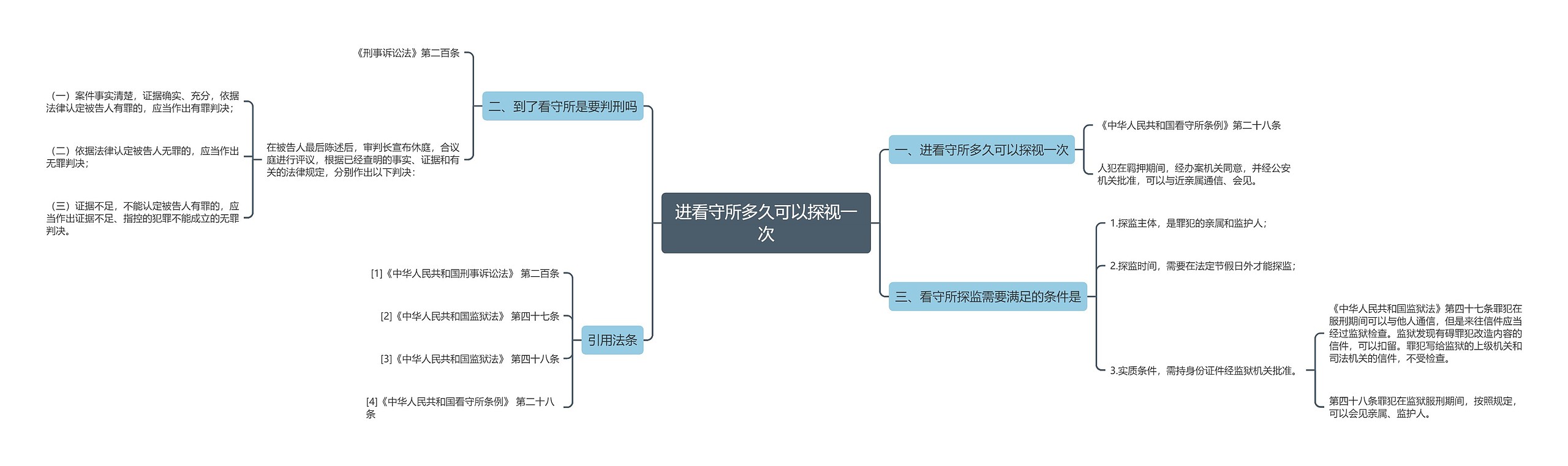 进看守所多久可以探视一次思维导图