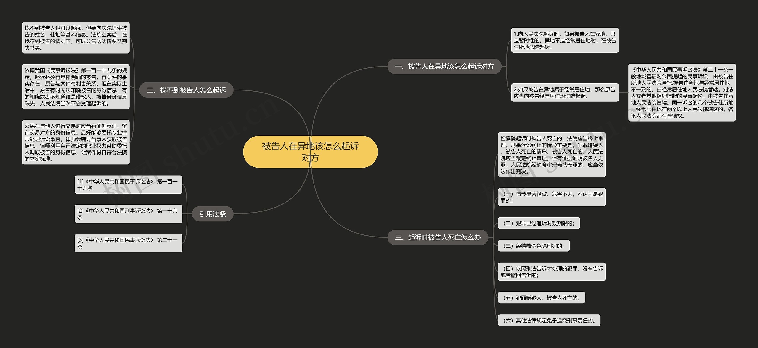 被告人在异地该怎么起诉对方思维导图