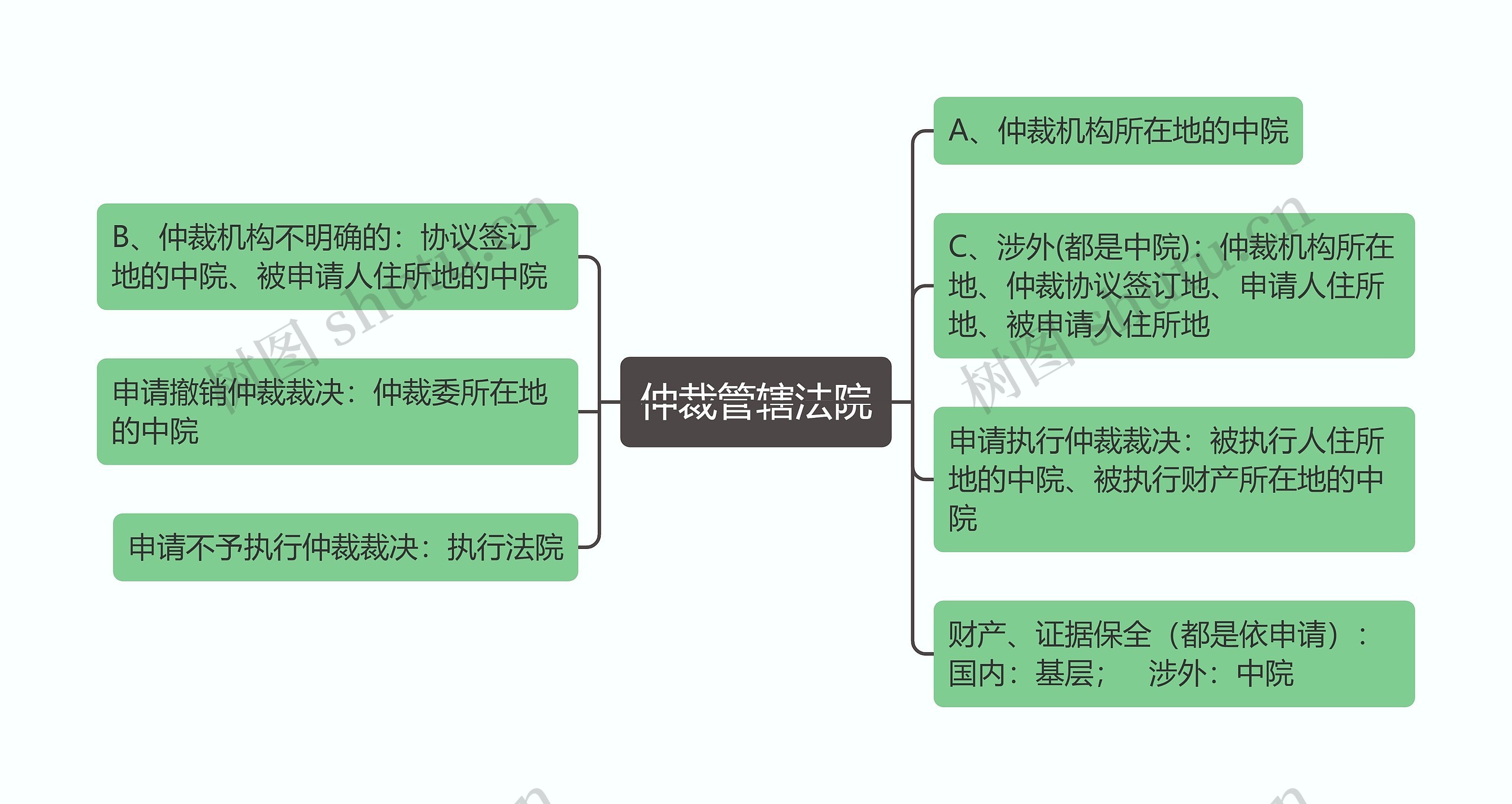 仲裁管辖法院思维导图