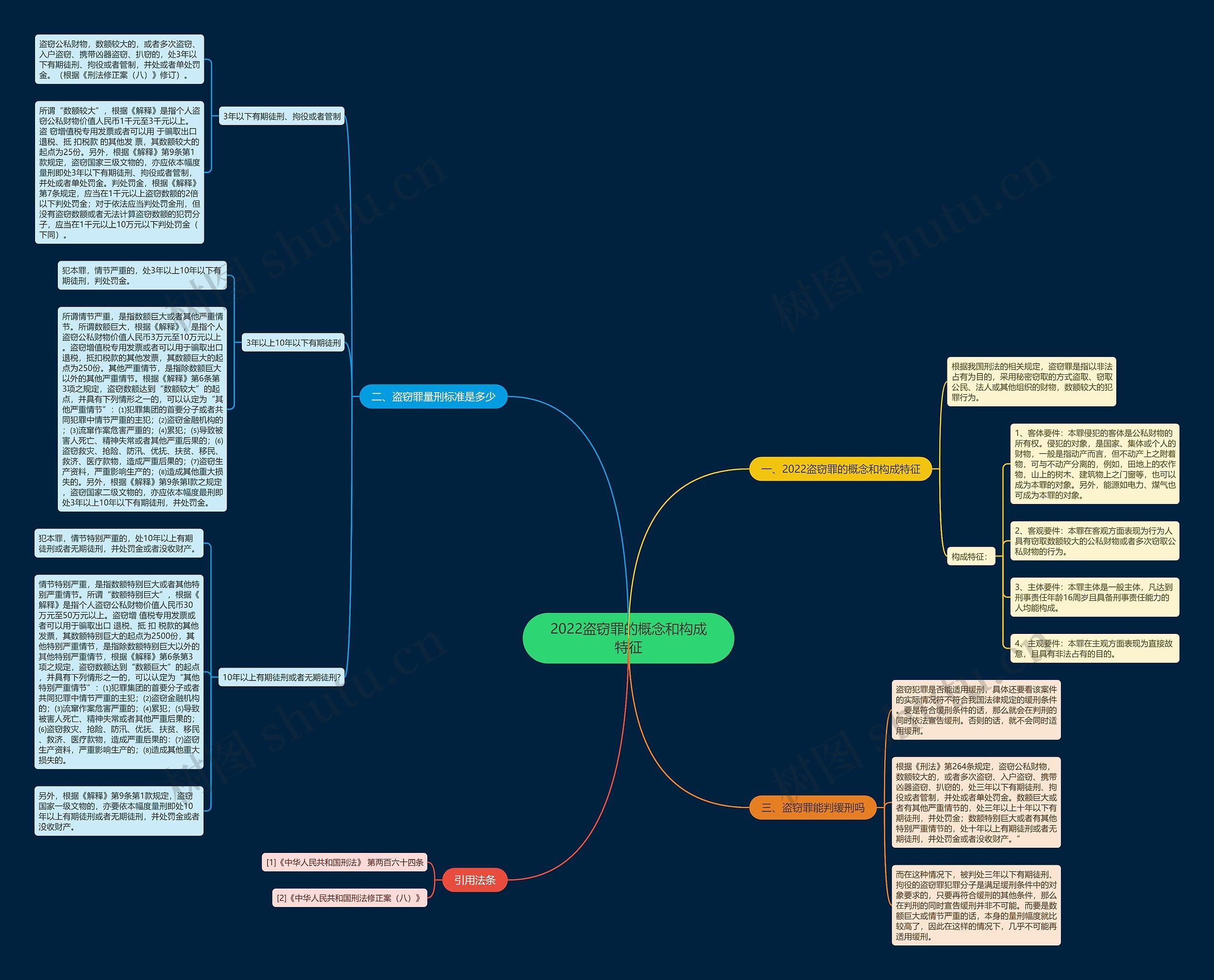 2022盗窃罪的概念和构成特征思维导图