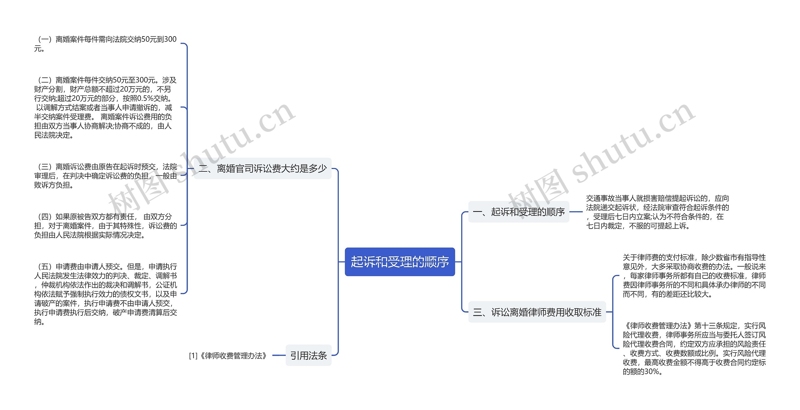 起诉和受理的顺序思维导图