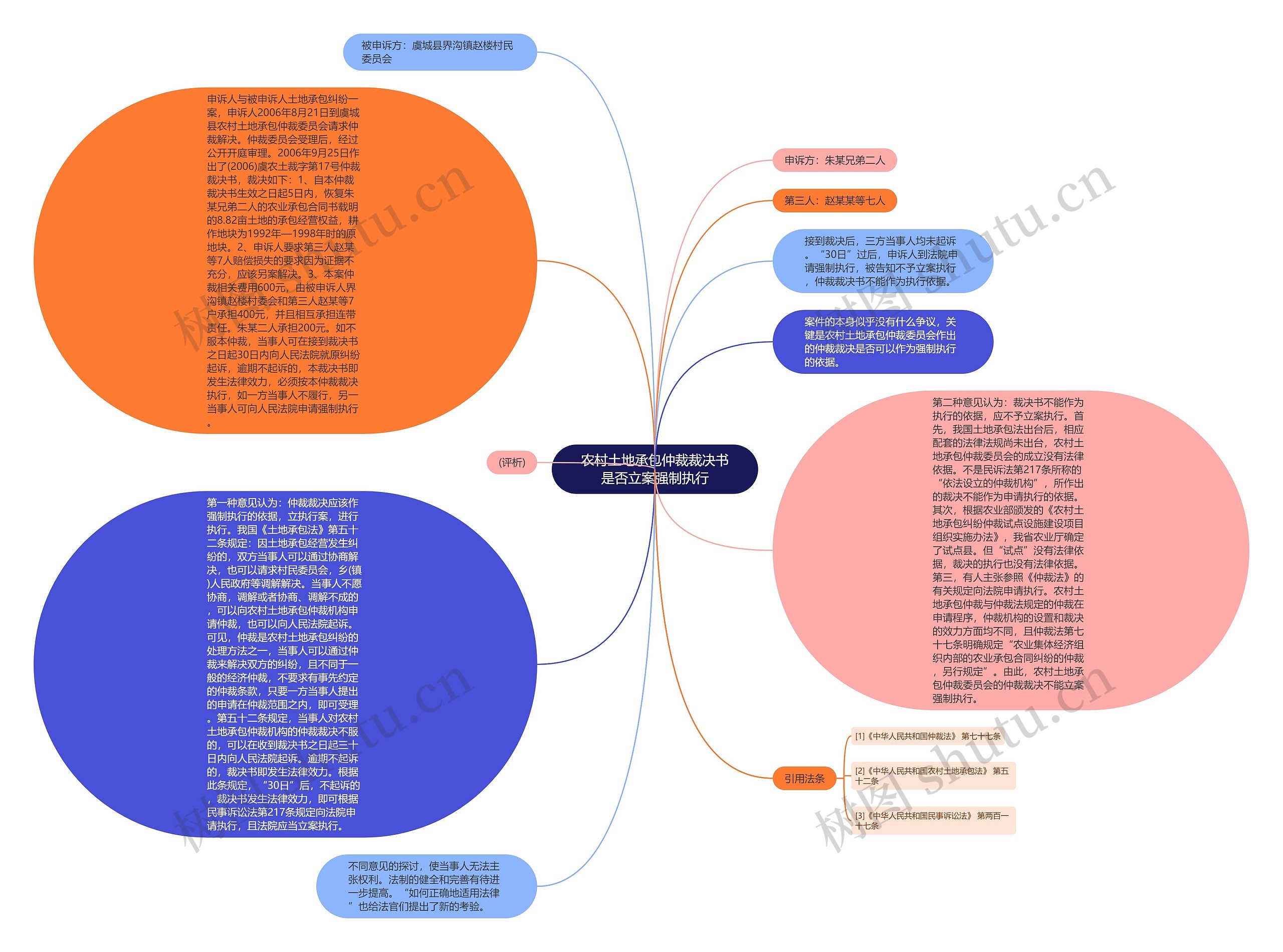 农村土地承包仲裁裁决书是否立案强制执行思维导图