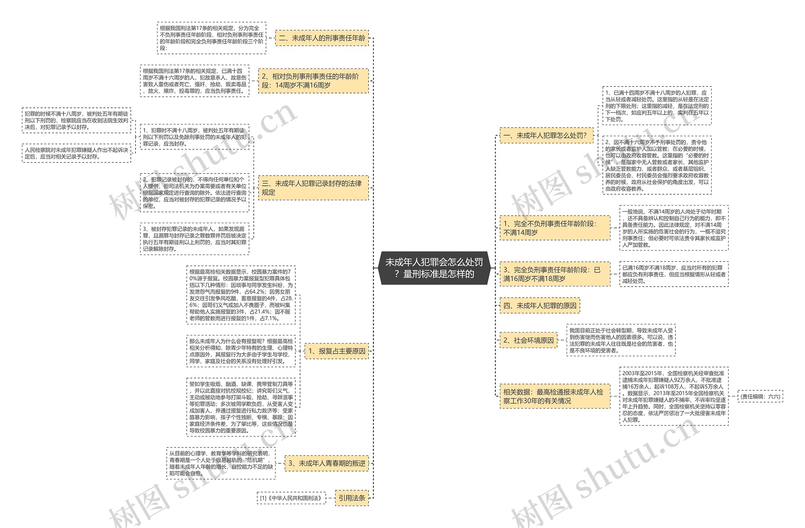 未成年人犯罪会怎么处罚？量刑标准是怎样的思维导图