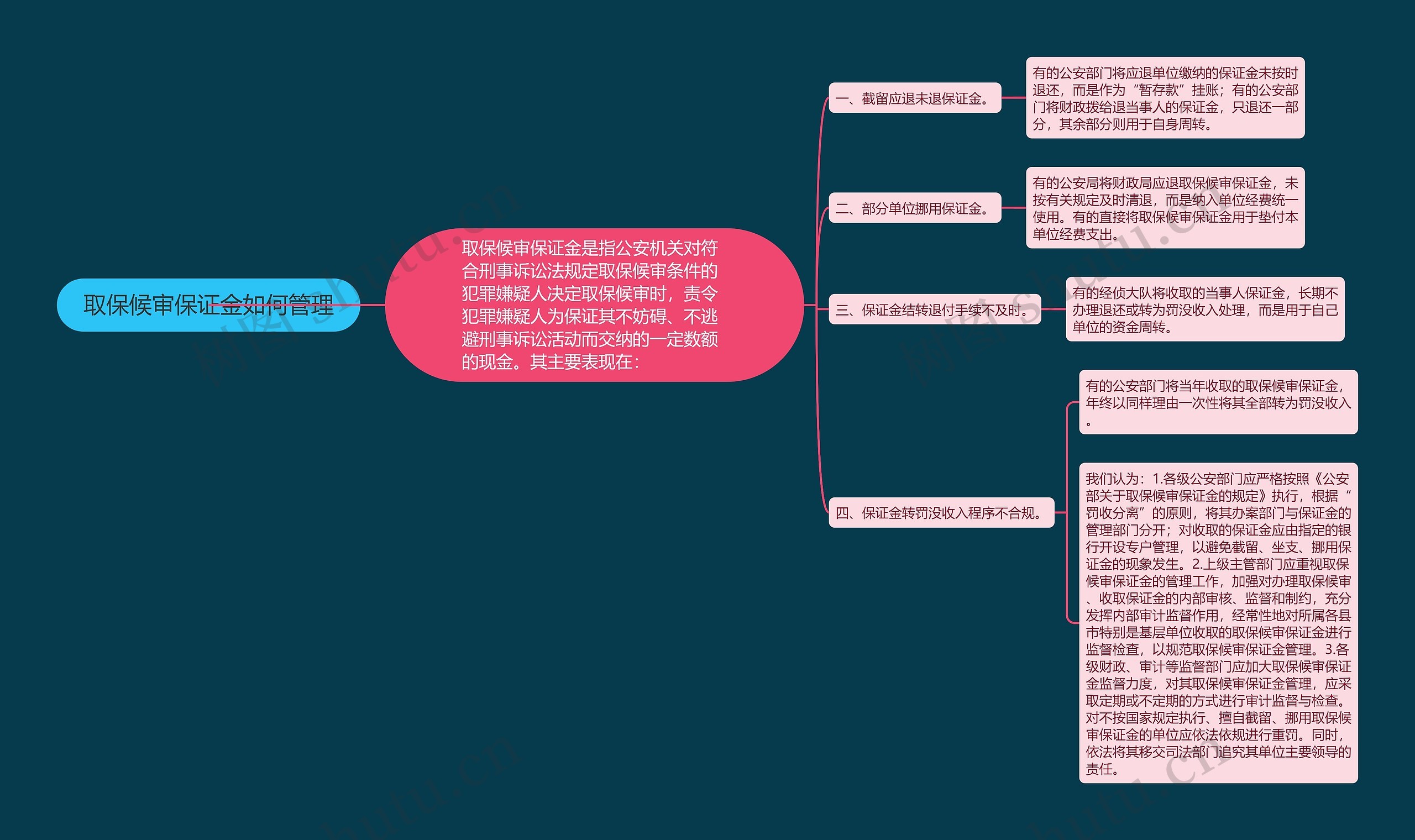 取保候审保证金如何管理思维导图