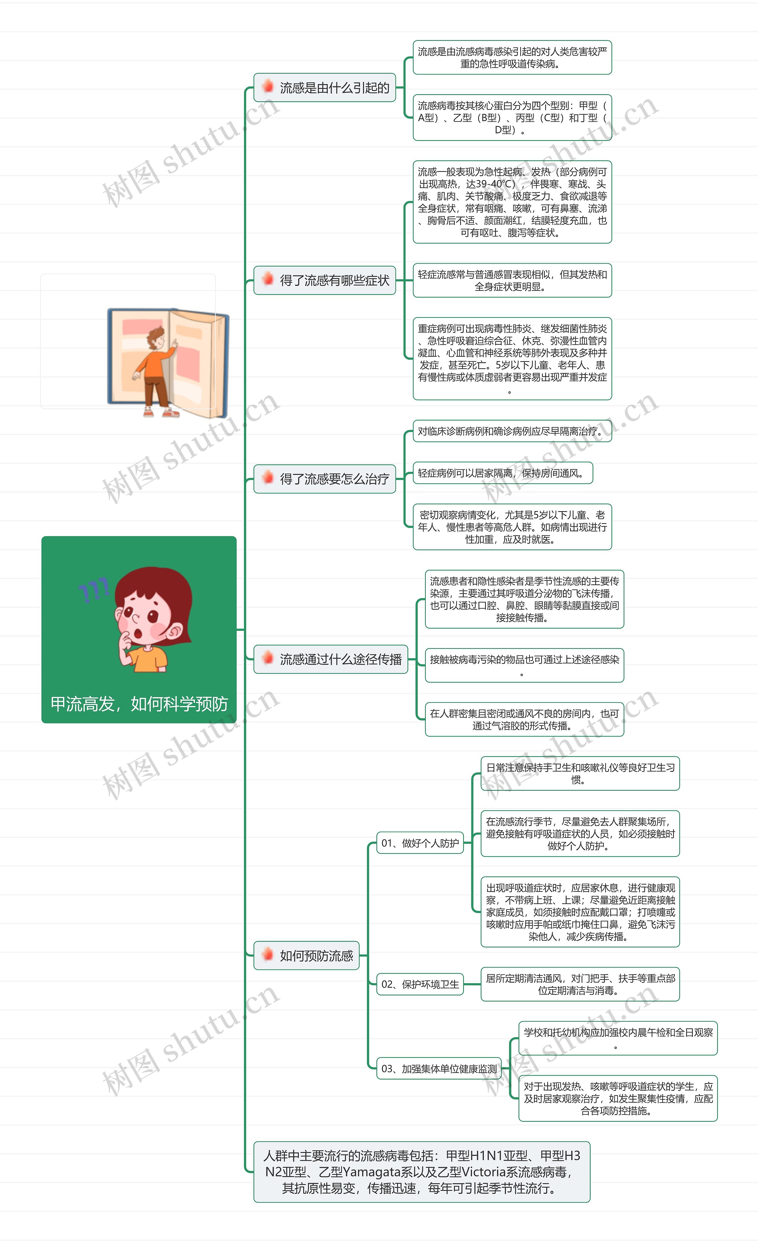 甲流高发，如何科学预防