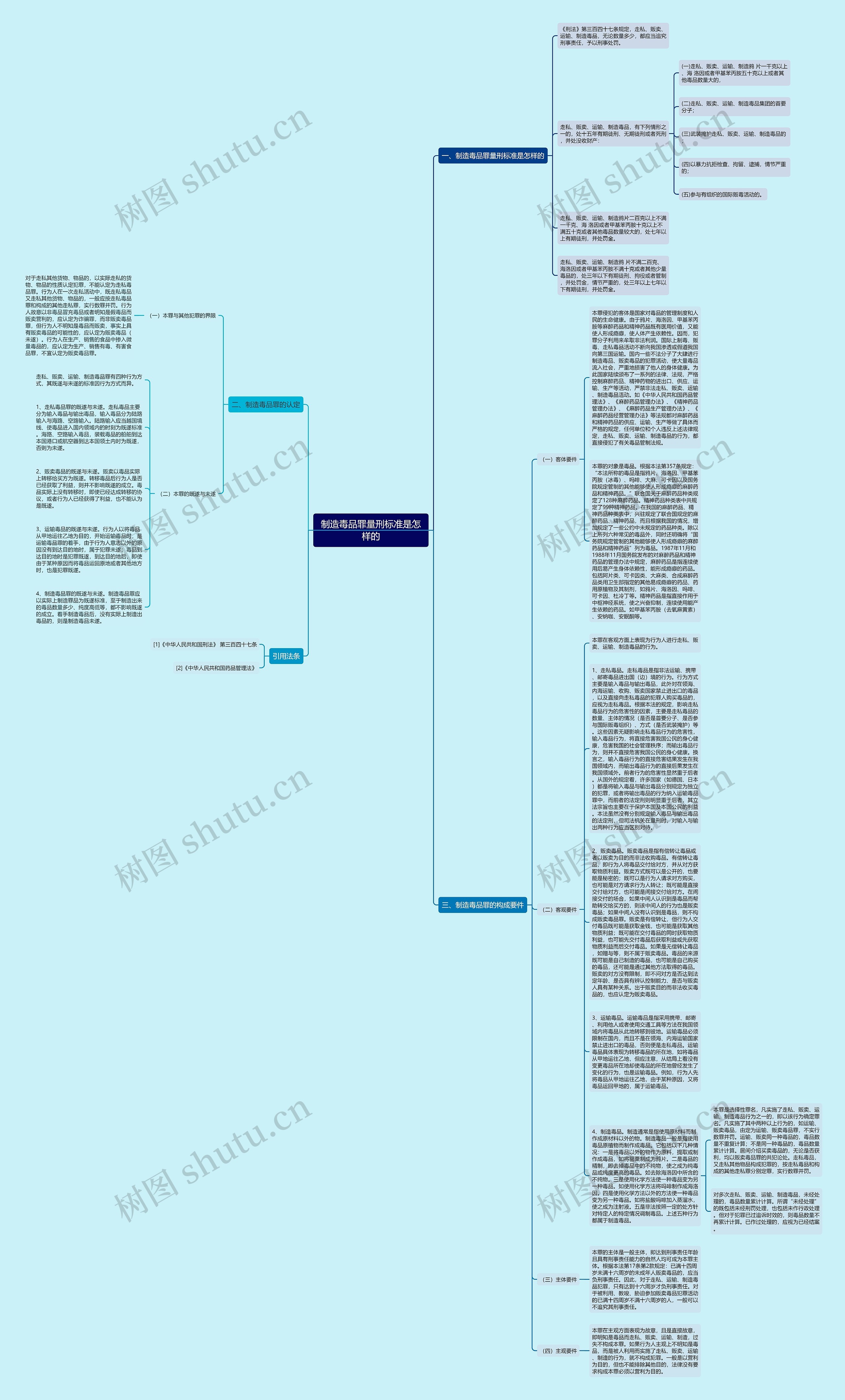 制造毒品罪量刑标准是怎样的思维导图