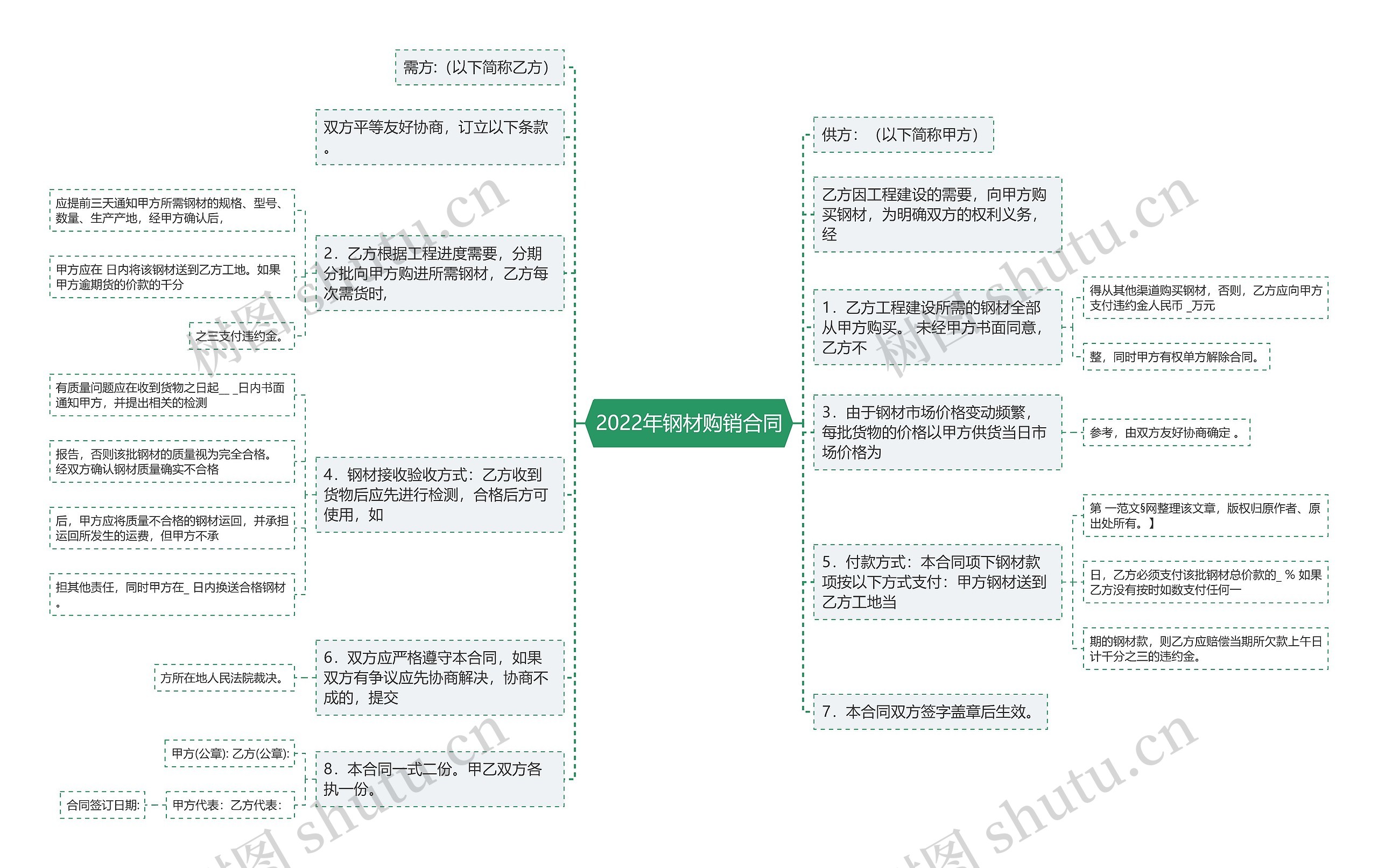 2022年钢材购销合同思维导图