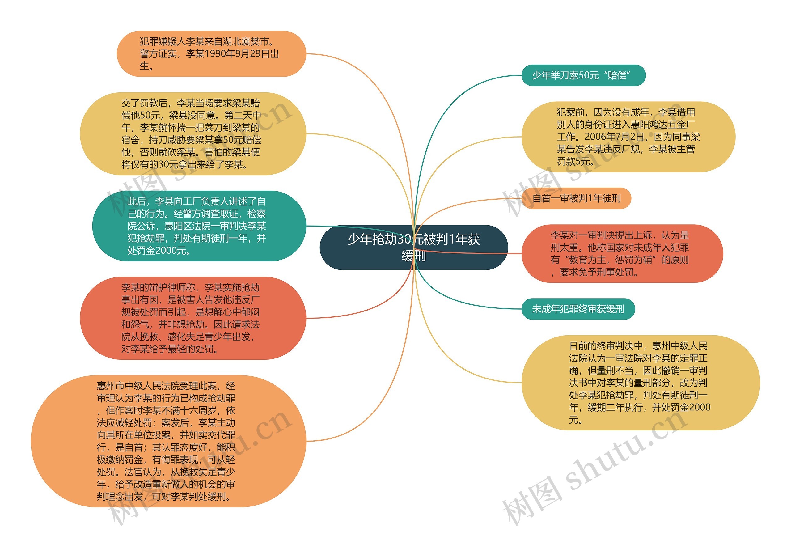 少年抢劫30元被判1年获缓刑思维导图