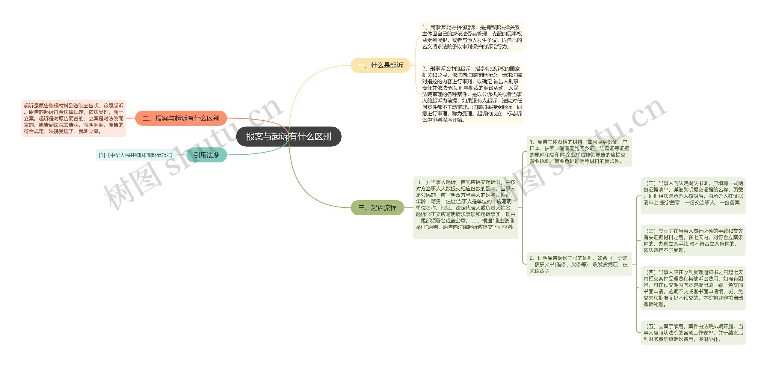 报案与起诉有什么区别思维导图