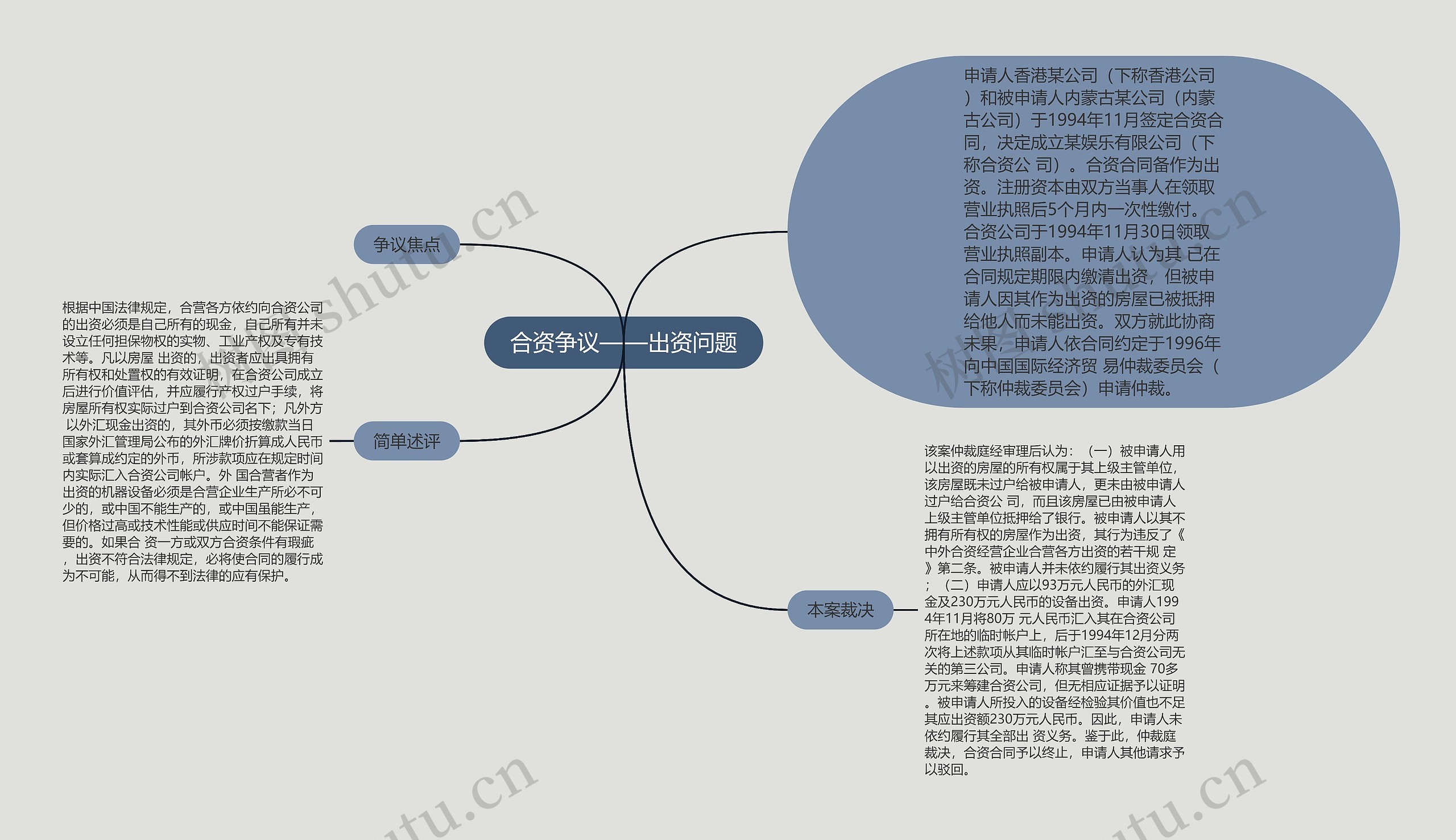 合资争议——出资问题思维导图