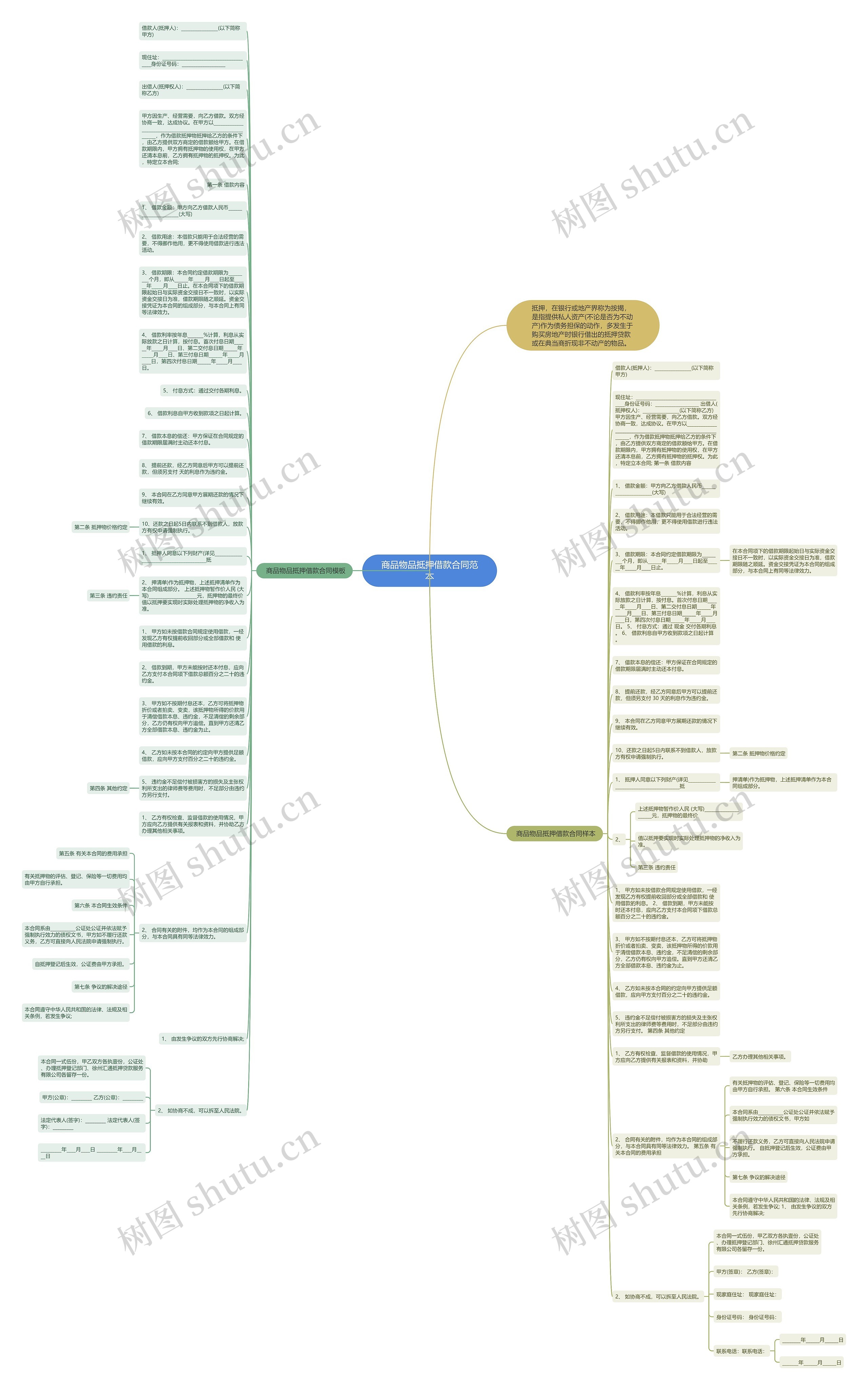 商品物品抵押借款合同范本思维导图