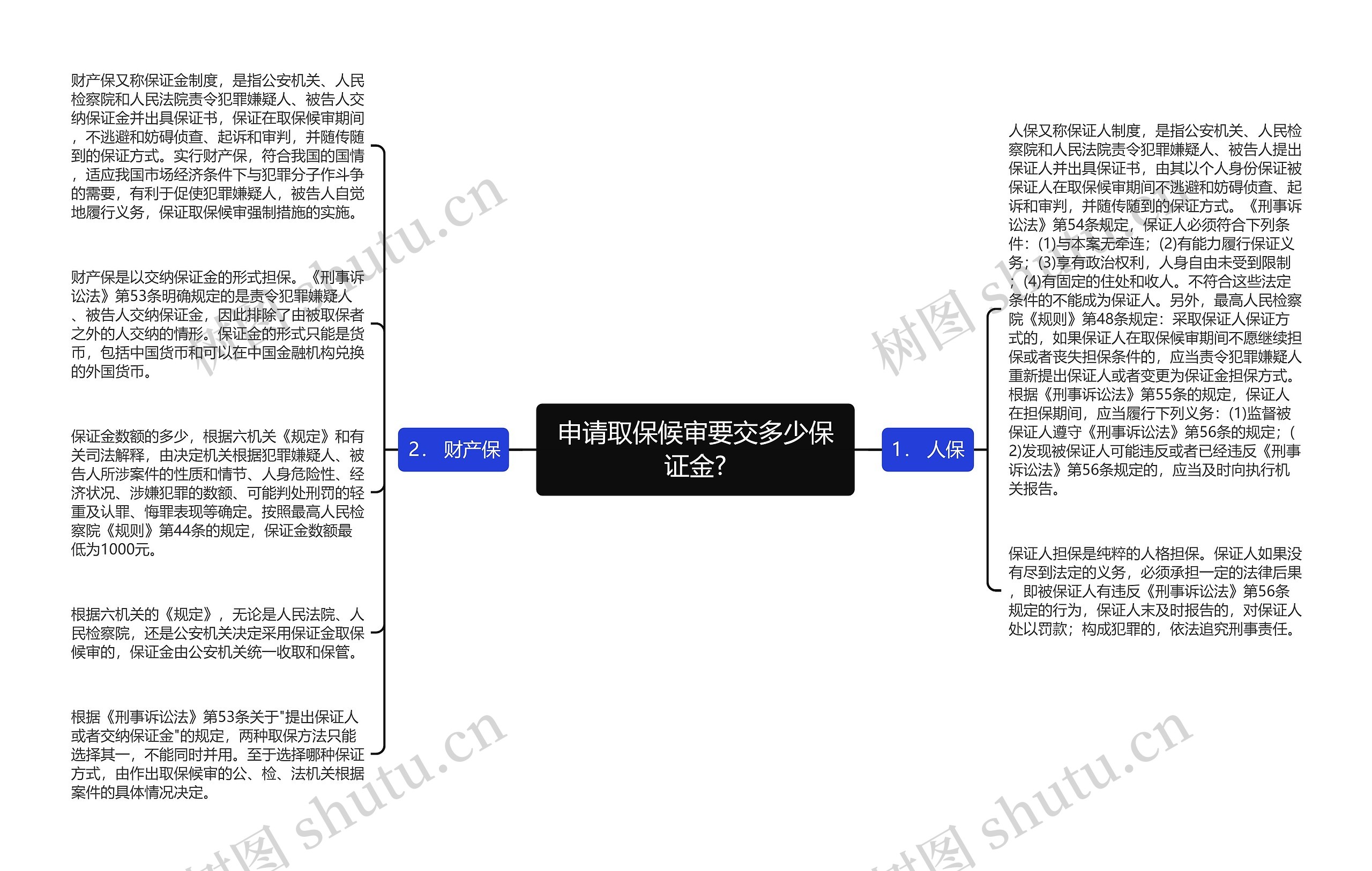 申请取保候审要交多少保证金?