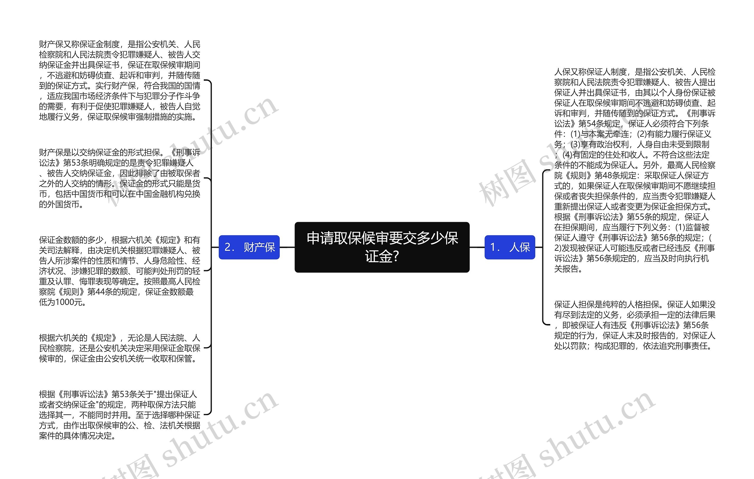 申请取保候审要交多少保证金?思维导图高清图 申请取保候审要交多少保证金?思维导图