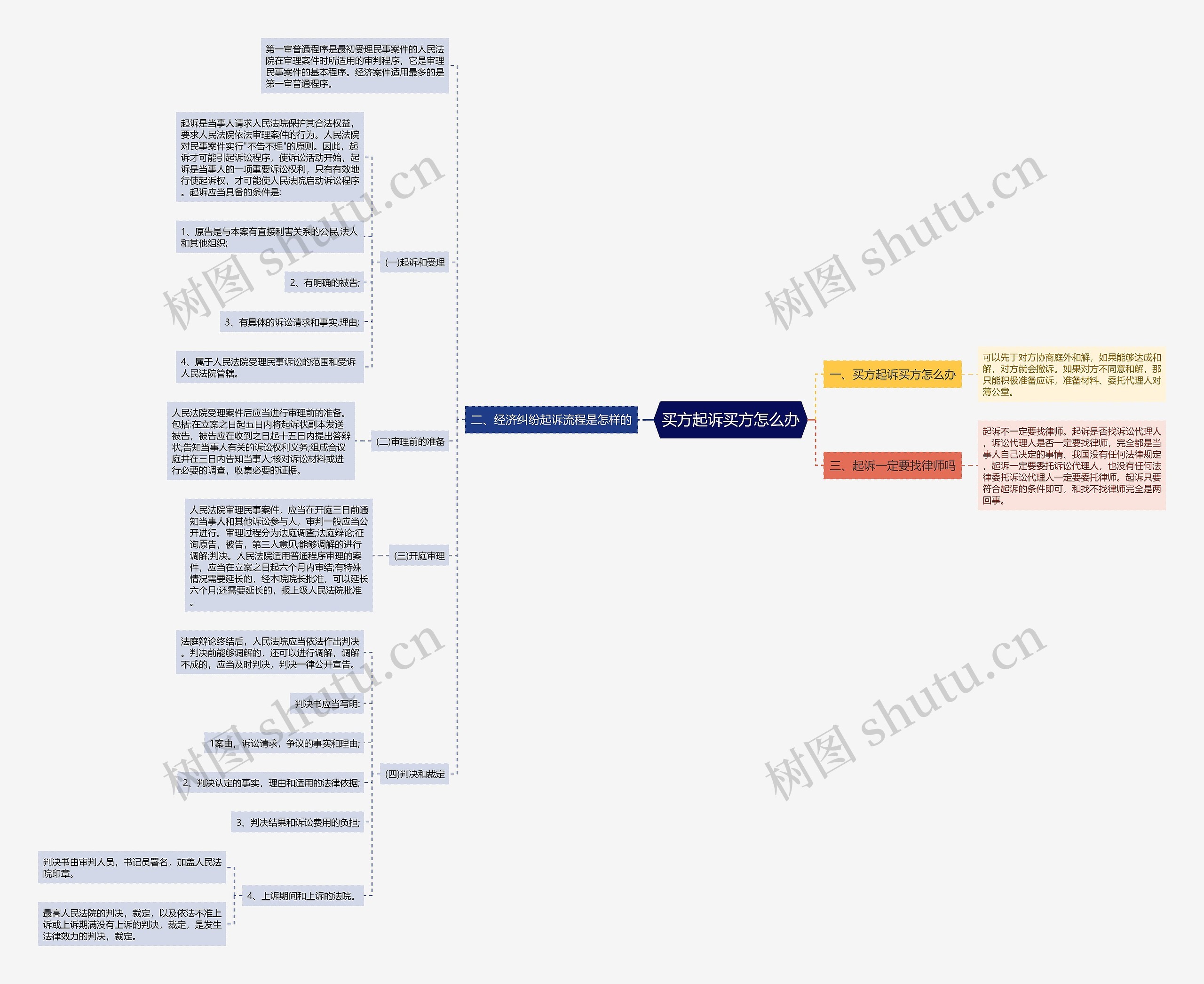 买方起诉买方怎么办思维导图