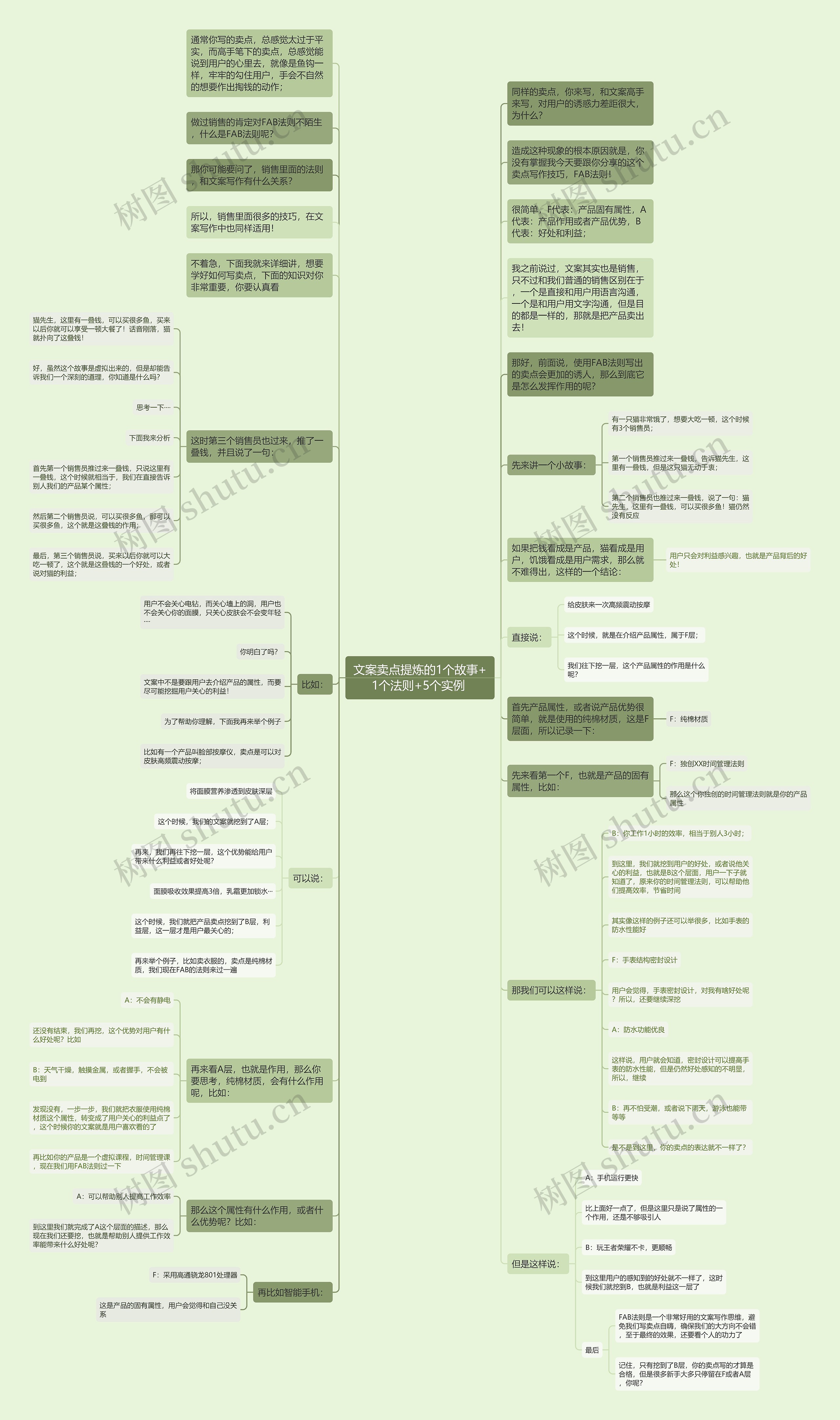 文案卖点提炼的1个故事+1个法则+5个实例 思维导图